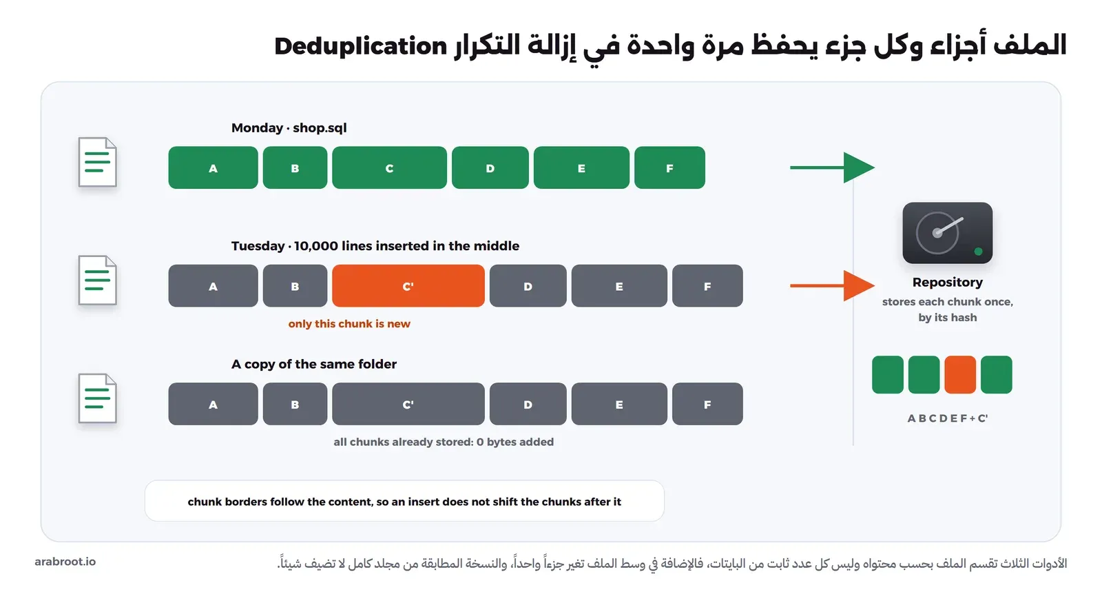 ثلاثة صفوف من الأجزاء: ملف shop.sql يوم الاثنين مقسوم إلى ستة أجزاء خضراء A إلى F، ويوم الثلاثاء بعد إضافة عشرة آلاف سطر في الوسط يتغير جزء واحد فقط C إلى C برتقالي والباقي رمادي معروف، ونسخة مطابقة من المجلد كلها رمادية لا تضيف شيئاً، والمستودع في اليمين يحفظ كل جزء مرة واحدة