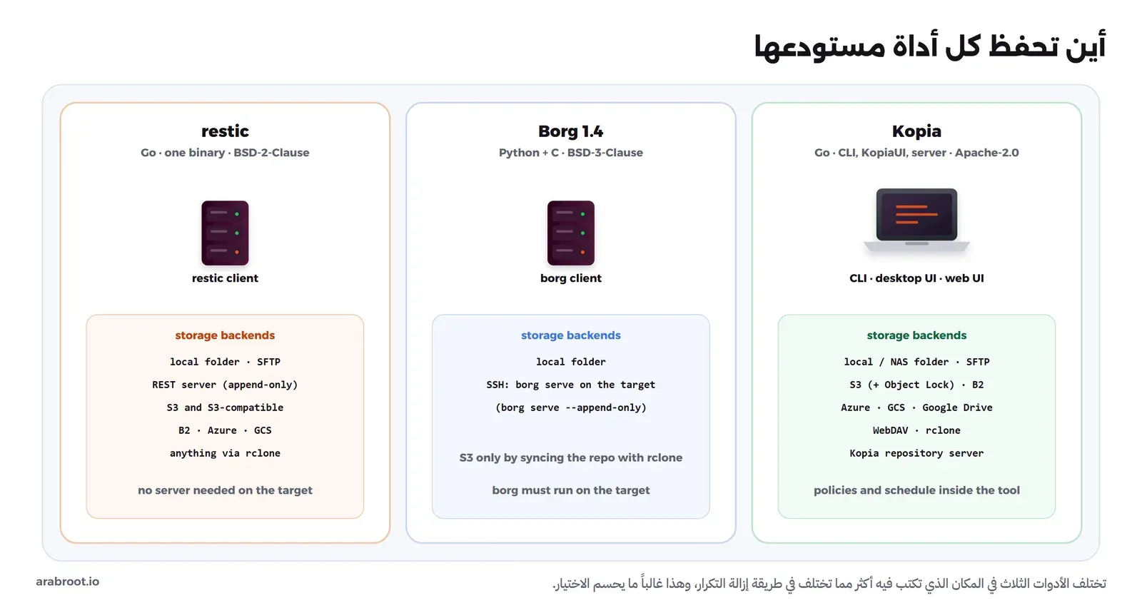 ثلاثة أعمدة: restic بلغة Go برخصة BSD-2-Clause تكتب إلى مجلد محلي وSFTP وREST server وS3 وB2 وAzure وGCS وأي مخزن عبر rclone دون سيرفر على الهدف، وBorg 1.4 بلغة Python وC برخصة BSD-3-Clause تكتب إلى مجلد محلي أو عبر SSH مع borg serve على الهدف، وKopia بلغة Go برخصة Apache-2.0 مع واجهة سطر أوامر وواجهة مكتبية وويب تكتب إلى مجلد وSFTP وS3 مع Object Lock وB2 وAzure وGCS وGoogle Drive وWebDAV وrclone وسيرفر Kopia