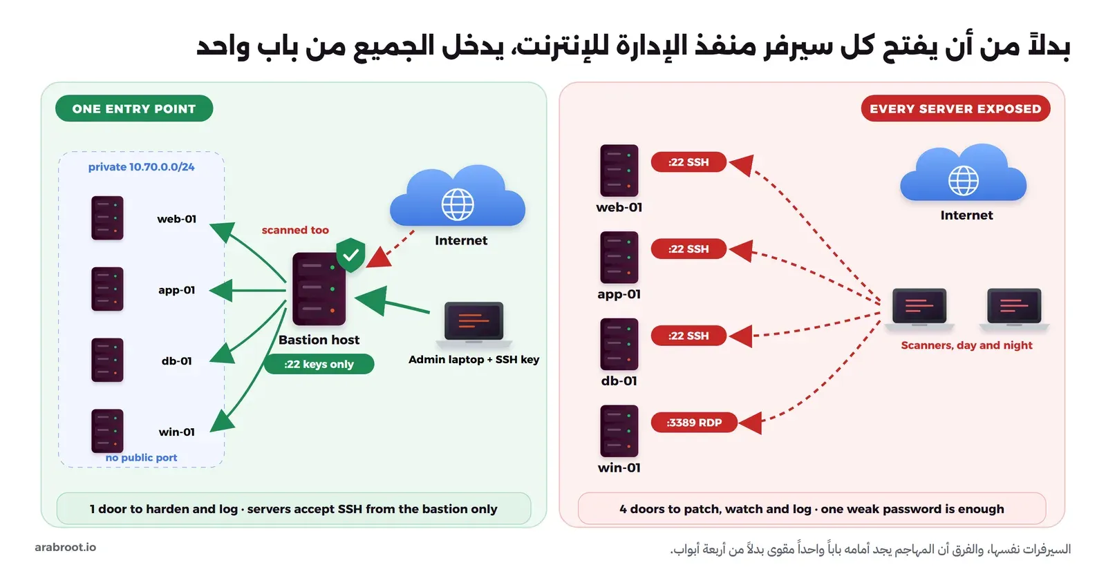 مخطط من لوحتين: على اليمين أربعة سيرفرات web-01 وapp-01 وdb-01 وwin-01 ينشر كل منها منفذ SSH أو RDP للإنترنت وأجهزة مسح ترسل محاولات إلى كل منفذ، وعلى اليسار السيرفرات نفسها في شبكة خاصة 10.70.0.0/24 دون منافذ عامة، وأمامها سيرفر Bastion واحد بدرع يقبل SSH بالمفاتيح فقط ويمرر الاتصال إلى السيرفرات