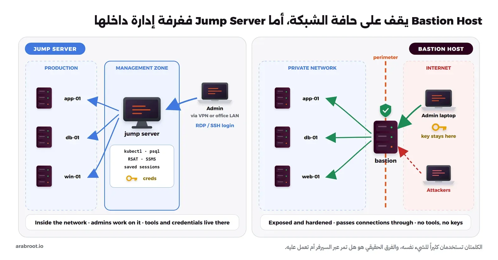 مخطط من لوحتين: على اليمين Bastion Host يقف على خط الحافة بين الإنترنت والشبكة الخاصة، يصله حاسوب المدير الذي يبقى المفتاح عليه ويحاول المهاجمون الوصول إليه، ويمرر الاتصال إلى app-01 وdb-01 وweb-01. وعلى اليسار Jump Server داخل منطقة إدارة يصله المدير عبر VPN أو شبكة المكتب بجلسة RDP أو SSH، وعليه أدوات kubectl وpsql وRSAT وSSMS وجلسات محفوظة وبيانات دخول، ومنه يتصل بسيرفرات الإنتاج