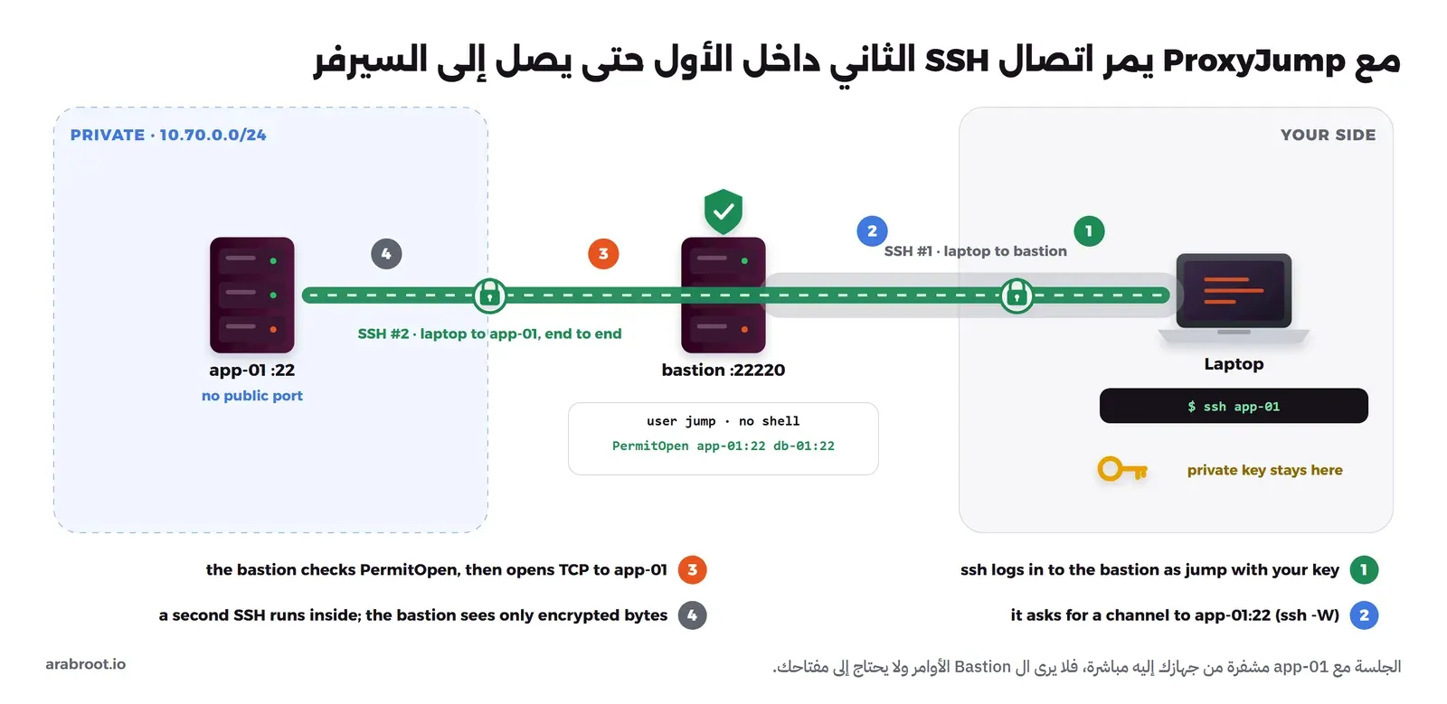 مخطط من اليمين إلى اليسار: حاسوب يكتب ssh app-01 والمفتاح الخاص يبقى عليه، ثم أنبوب رمادي هو اتصال SSH الأول إلى ال bastion على المنفذ 22220 بالمستخدم jump دون Shell ومعه PermitOpen app-01:22 db-01:22، وداخله أنبوب أخضر هو اتصال SSH الثاني يمتد من الحاسوب حتى app-01 في الشبكة الخاصة 10.70.0.0/24. وأربع خطوات مرقمة: الدخول إلى ال bastion بالمفتاح، طلب قناة إلى app-01:22 بالخيار ssh -W، تحقق ال bastion من PermitOpen ثم فتح اتصال TCP، ثم اتصال SSH ثان داخل الأول لا يرى منه ال bastion إلا بيانات مشفرة