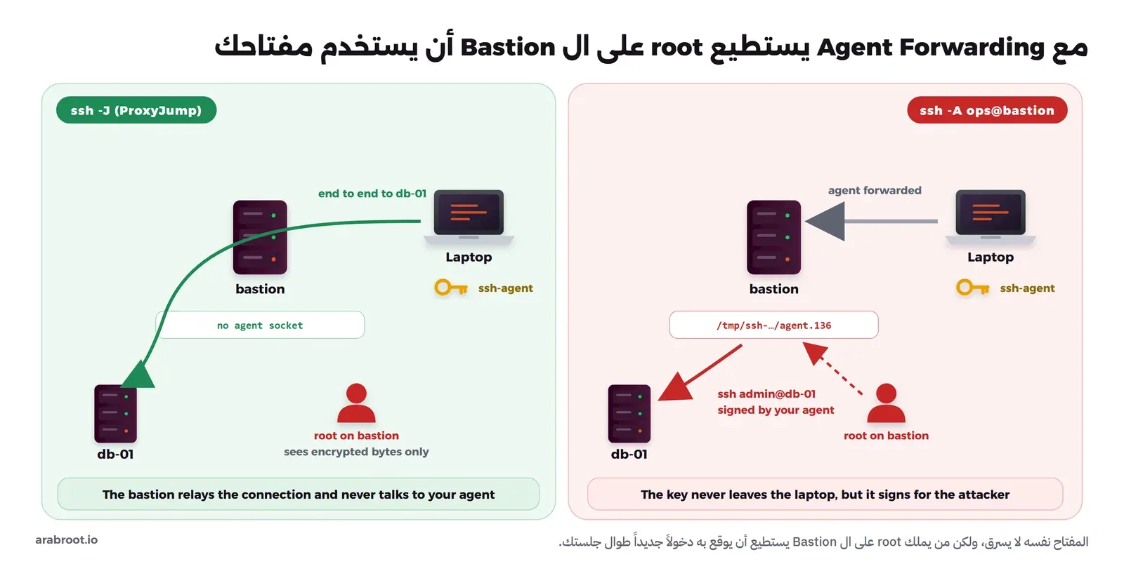 مخطط من لوحتين: على اليمين ssh -A ops@bastion حيث يعاد توجيه ال ssh-agent من الحاسوب إلى ال bastion فيظهر عليه الملف /tmp/ssh-…/agent.136، ثم يستخدمه root على ال bastion ليدخل إلى db-01 بالأمر ssh admin@db-01 موقعاً بال agent الخاص بك. وعلى اليسار ssh -J حيث لا يوجد agent socket على ال bastion، ويرى root بيانات مشفرة فقط، ويصل الاتصال من الحاسوب إلى db-01 مباشرة