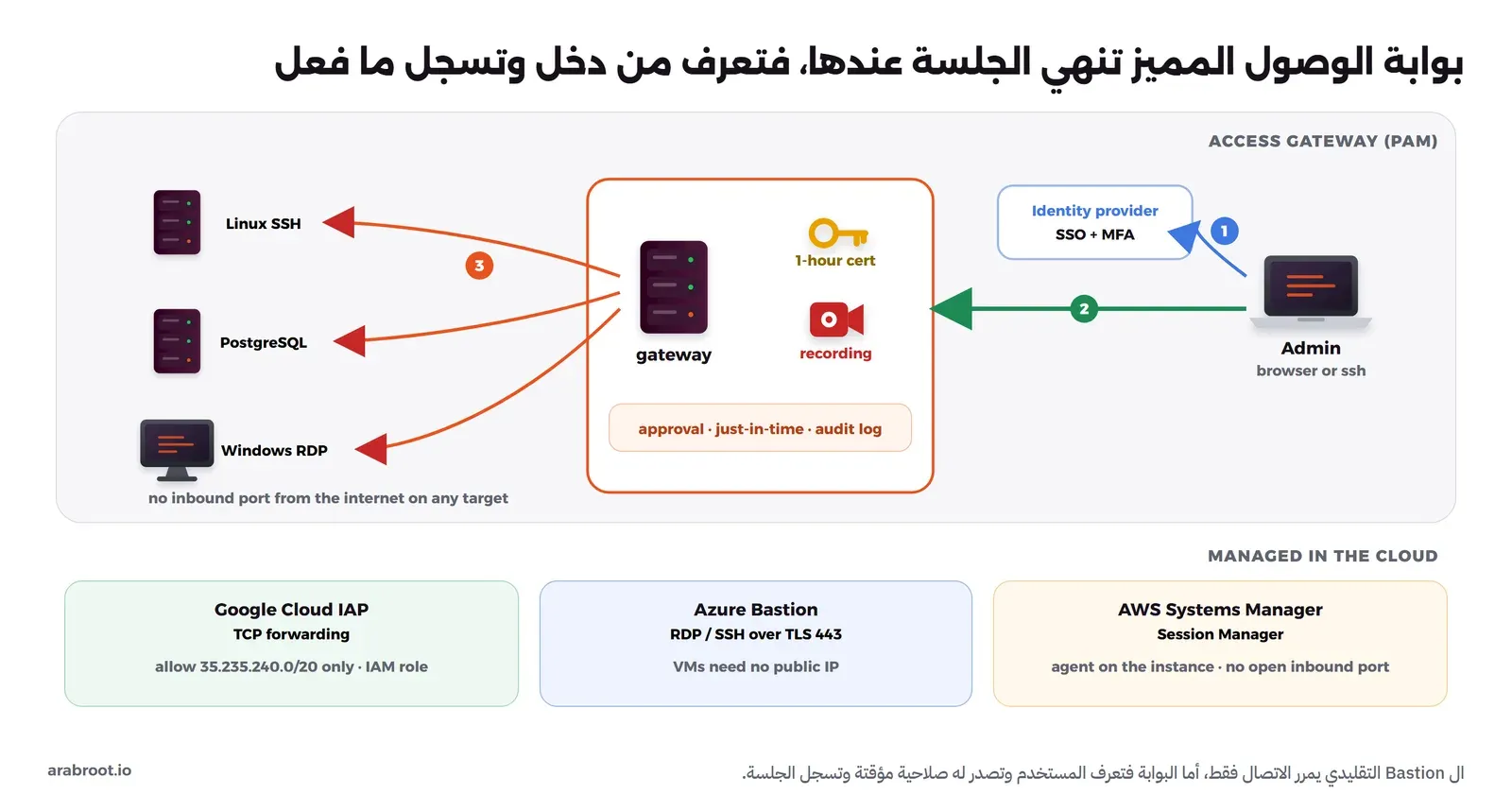مخطط في الأعلى: المدير يدخل من المتصفح أو ssh إلى مزود الهوية بالدخول الموحد وMFA، ثم إلى بوابة فيها شهادة لساعة واحدة وتسجيل للجلسة وموافقة وصلاحية مؤقتة وسجل تدقيق، ومن البوابة إلى Linux SSH وPostgreSQL وWindows RDP دون أي منفذ وارد من الإنترنت. وفي الأسفل ثلاث بطاقات: Google Cloud IAP مع TCP forwarding والسماح للنطاق 35.235.240.0/20 فقط مع دور IAM، وAzure Bastion مع RDP وSSH عبر TLS 443 دون عنوان عام للأجهزة، وAWS Systems Manager Session Manager مع وكيل على الجهاز دون منفذ وارد مفتوح