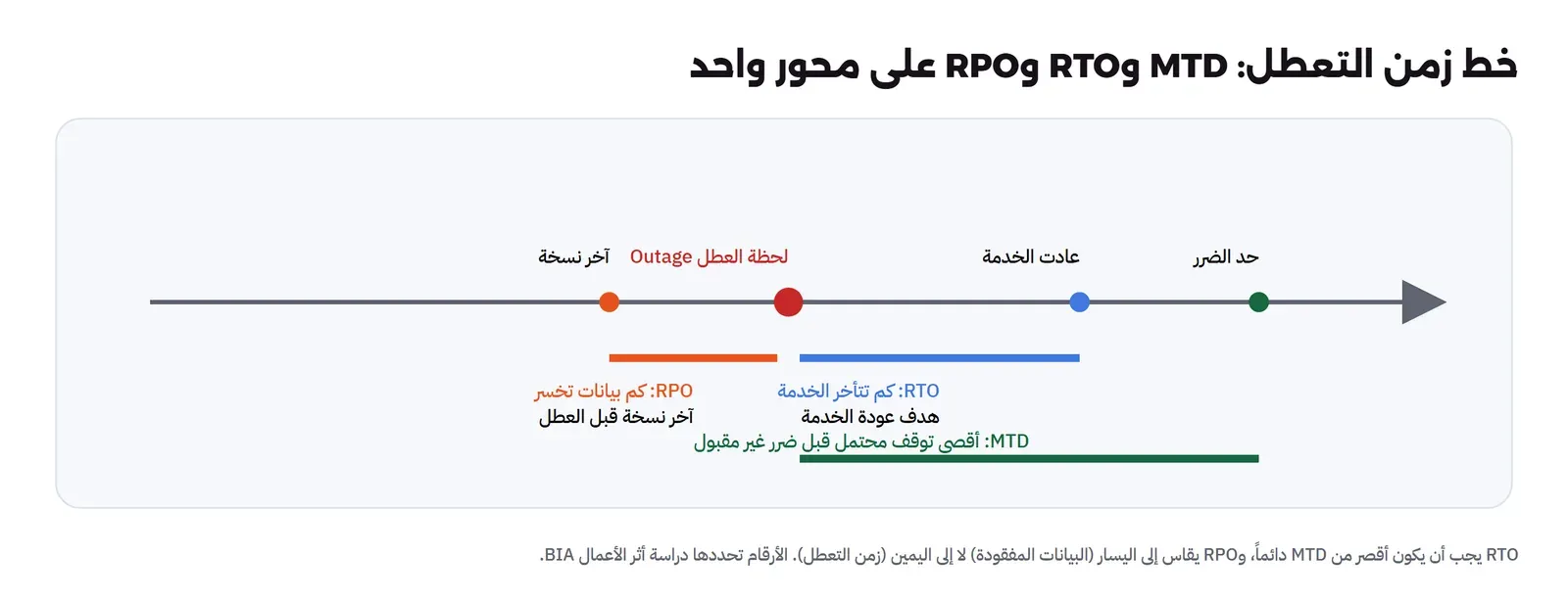 محور زمني فيه لحظة العطل Outage في المنتصف: إلى اليسار آخر نسخة احتياطية والمسافة بينها وبين العطل هي RPO أي كم بيانات تخسر، وإلى اليمين هدف عودة الخدمة والمسافة من العطل إليه هي RTO أي كم تتأخر الخدمة، وأبعد منه حد الضرر والمسافة من العطل إليه هي MTD أقصى توقف محتمل قبل ضرر غير مقبول