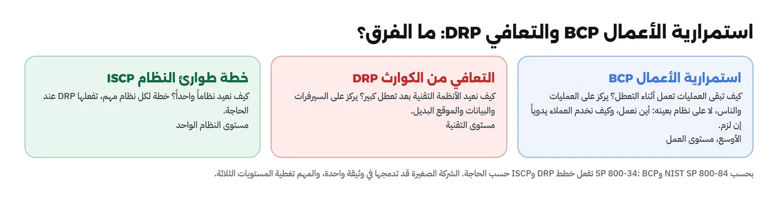 ثلاث لوحات: استمرارية الأعمال BCP كيف تبقى العمليات تعمل أثناء التعطل تركز على العمليات والناس لا على نظام بعينه وهي الأوسع، والتعافي من الكوارث DRP كيف نعيد الأنظمة التقنية بعد تعطل كبير تركز على السيرفرات والبيانات والموقع البديل مستوى التقنية، وخطة طوارئ النظام ISCP كيف نعيد نظاماً واحداً خطة لكل نظام مهم تفعلها DRP عند الحاجة