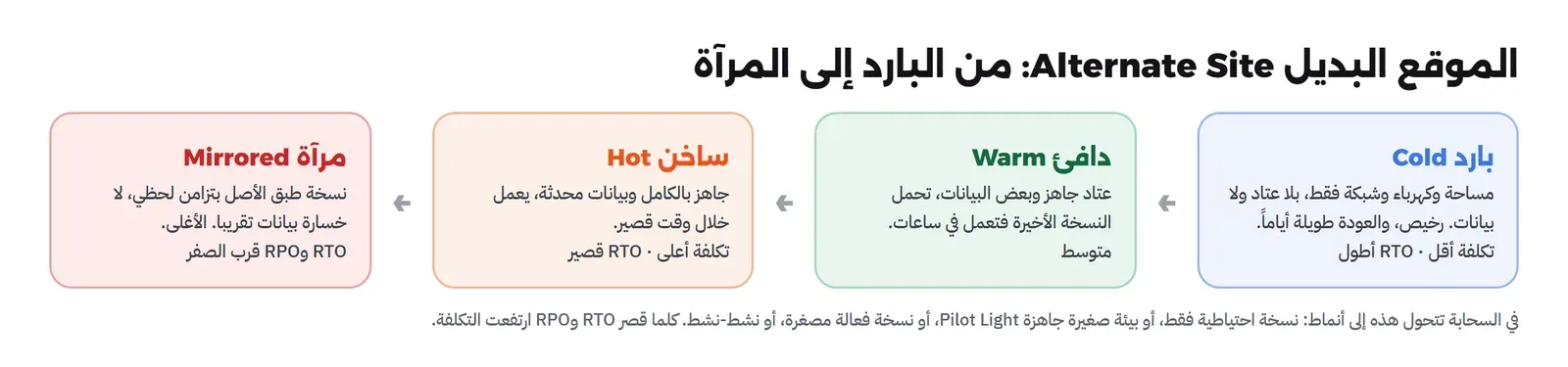 أربع لوحات: بارد Cold مساحة وكهرباء وشبكة فقط بلا عتاد ولا بيانات رخيص والعودة أياماً، ودافئ Warm عتاد جاهز وبعض البيانات تحمل النسخة الأخيرة فتعمل في ساعات، وساخن Hot جاهز بالكامل وبيانات محدثة يعمل خلال وقت قصير تكلفة أعلى، ومرآة Mirrored نسخة طبق الأصل بتزامن لحظي لا خسارة بيانات تقريبا الأغلى RTO وRPO قرب الصفر
