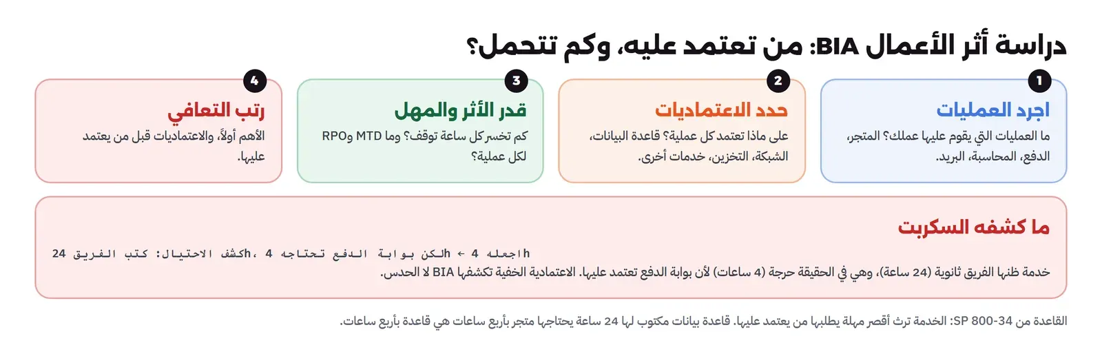 أربع خطوات: اجرد العمليات ما العمليات التي يقوم عليها عملك المتجر والدفع والمحاسبة والبريد، ثم حدد الاعتماديات على ماذا تعتمد كل عملية قاعدة البيانات والشبكة والتخزين، ثم قدر الأثر والمهل كم تخسر كل ساعة توقف وما MTD وRPO، ثم رتب التعافي الأهم أولاً والاعتماديات قبل من يعتمد عليها، وأسفلها ما كشفه السكربت أن كشف الاحتيال كتب له الفريق 24 ساعة لكن بوابة الدفع تحتاجه 4 ساعات فاجعله 4 ساعات
