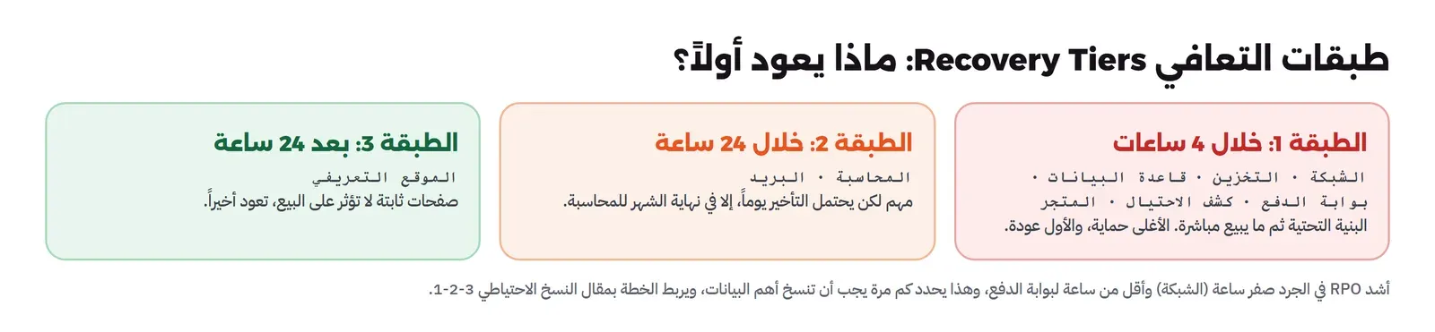 ثلاث طبقات: الطبقة 1 خلال 4 ساعات فيها الشبكة والتخزين وقاعدة البيانات وبوابة الدفع وكشف الاحتيال والمتجر البنية التحتية ثم ما يبيع مباشرة، والطبقة 2 خلال 24 ساعة فيها المحاسبة والبريد مهم لكن يحتمل التأخير يوماً، والطبقة 3 بعد 24 ساعة فيها الموقع التعريفي صفحات ثابتة لا تؤثر على البيع