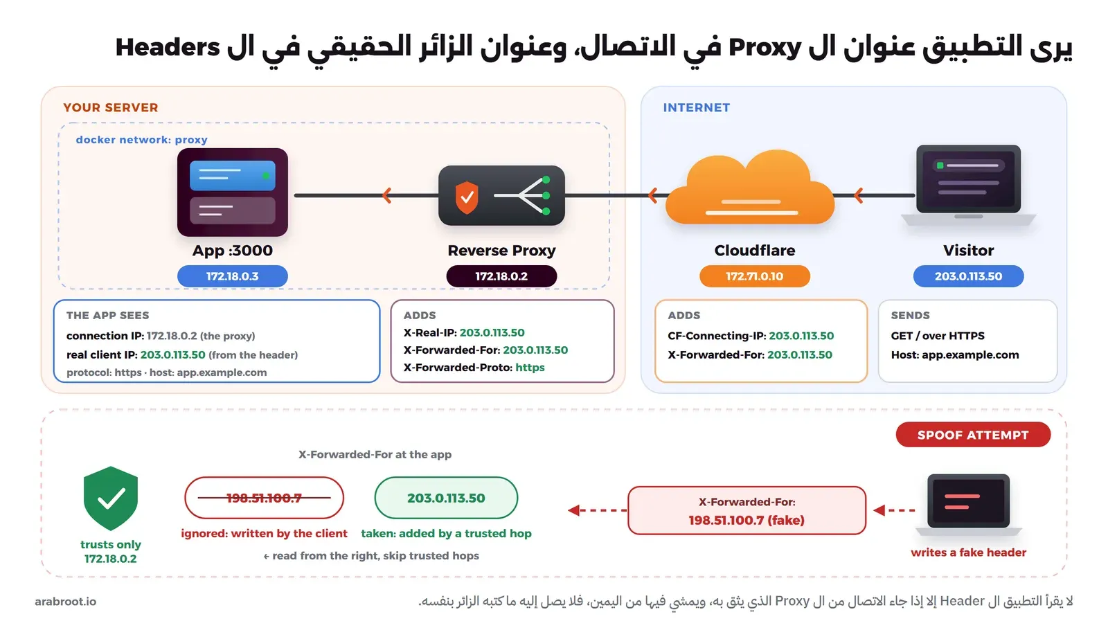 مخطط يبين مسار الطلب من جهاز الزائر بعنوان 203.0.113.50 إلى Cloudflare الذي يضيف CF-Connecting-IP، ثم إلى ال Reverse Proxy الذي يضيف X-Forwarded-For وX-Real-IP وX-Forwarded-Proto، ثم إلى التطبيق الذي يرى في الاتصال عنوان ال Proxy 172.18.0.2 ويقرأ عنوان الزائر من الترويسة، وفي الأسفل ترويسة X-Forwarded-For مزيفة يتجاهلها التطبيق لأنه لا يثق إلا بال Proxy