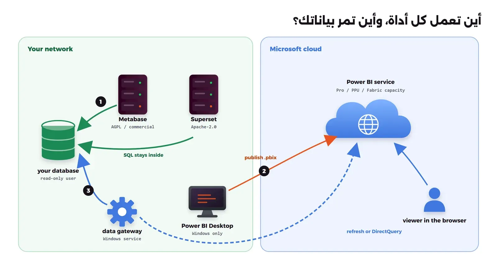 مخطط بمنطقتين، في اليسار شبكتك وفيها قاعدة البيانات بمستخدم للقراءة وسيرفرا Metabase بالرخصة AGPL أو التجارية وSuperset بالرخصة Apache-2.0 وكلاهما يسأل القاعدة مباشرة، وتحتهما بوابة البيانات Data Gateway التي تعمل خدمة Windows وتطبيق Power BI Desktop على Windows، وفي اليمين سحابة Microsoft فيها خدمة Power BI بخطط Pro وPPU وسعة Fabric، وسهم برتقالي لنشر ملف pbix من Desktop، وسهم متقطع للتحديث أو DirectQuery من البوابة إلى الخدمة، والمستخدم يفتح التقارير من المتصفح