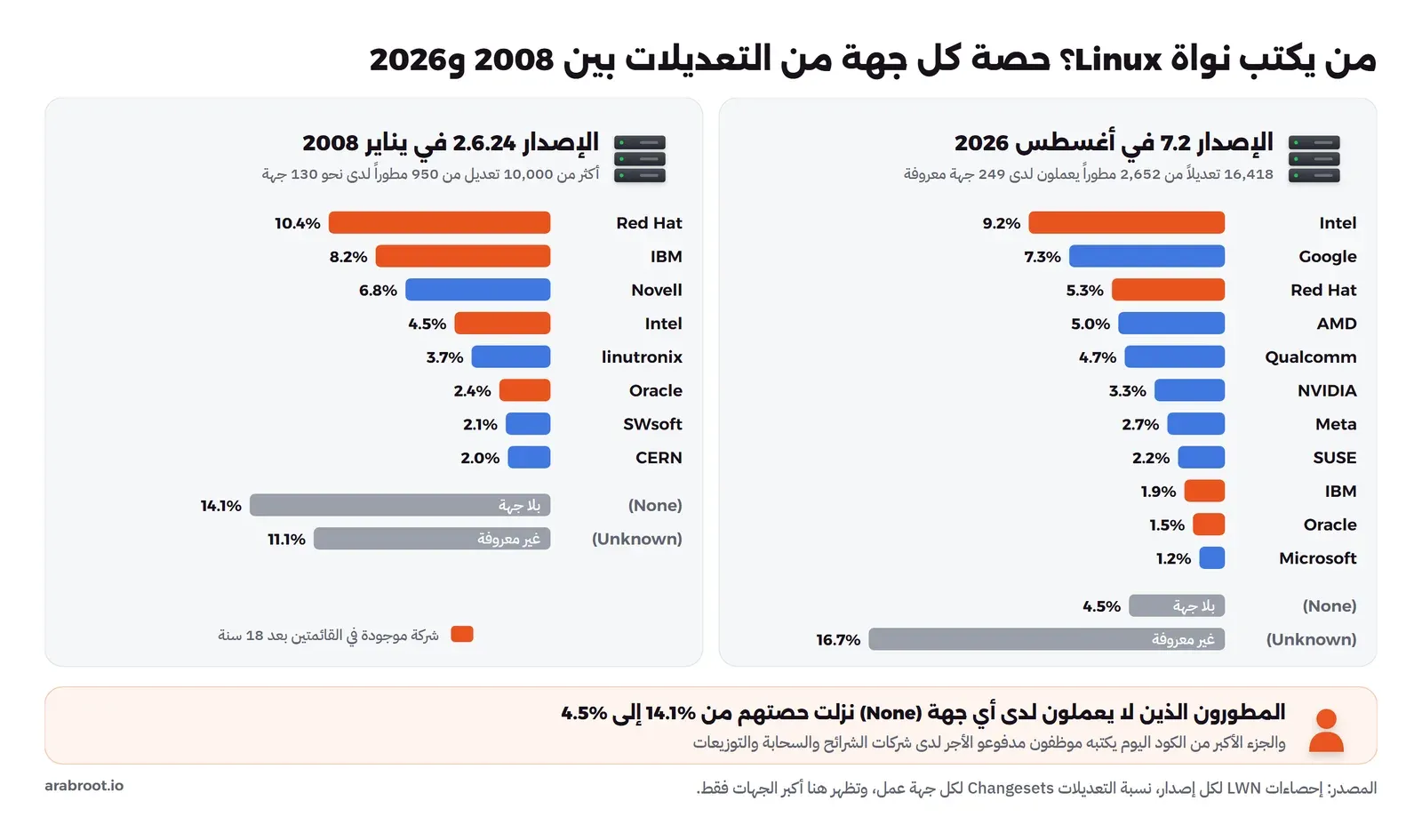 مقارنة بين لوحتين من الأشرطة الأفقية: على اليمين الإصدار 7.2 في أغسطس 2026 بـ 16,418 تعديلاً من 2,652 مطوراً لدى 249 جهة، وفيها Intel 9.2% وGoogle 7.3% وRed Hat 5.3% وAMD 5.0% وQualcomm 4.7% وNVIDIA 3.3% وMeta 2.7% وSUSE 2.2% وIBM 1.9% وOracle 1.5% وMicrosoft 1.2%، ثم بلا جهة None بنسبة 4.5% وغير معروفة Unknown بنسبة 16.7%. وعلى اليسار الإصدار 2.6.24 في يناير 2008 وفيه Red Hat 10.4% وIBM 8.2% وNovell 6.8% وIntel 4.5% وlinutronix 3.7% وOracle 2.4% وSWsoft 2.1% وCERN 2.0%، ثم None بنسبة 14.1% وUnknown بنسبة 11.1%. وفي الأسفل أن حصة من لا يعملون لدى أي جهة نزلت من 14.1% إلى 4.5%