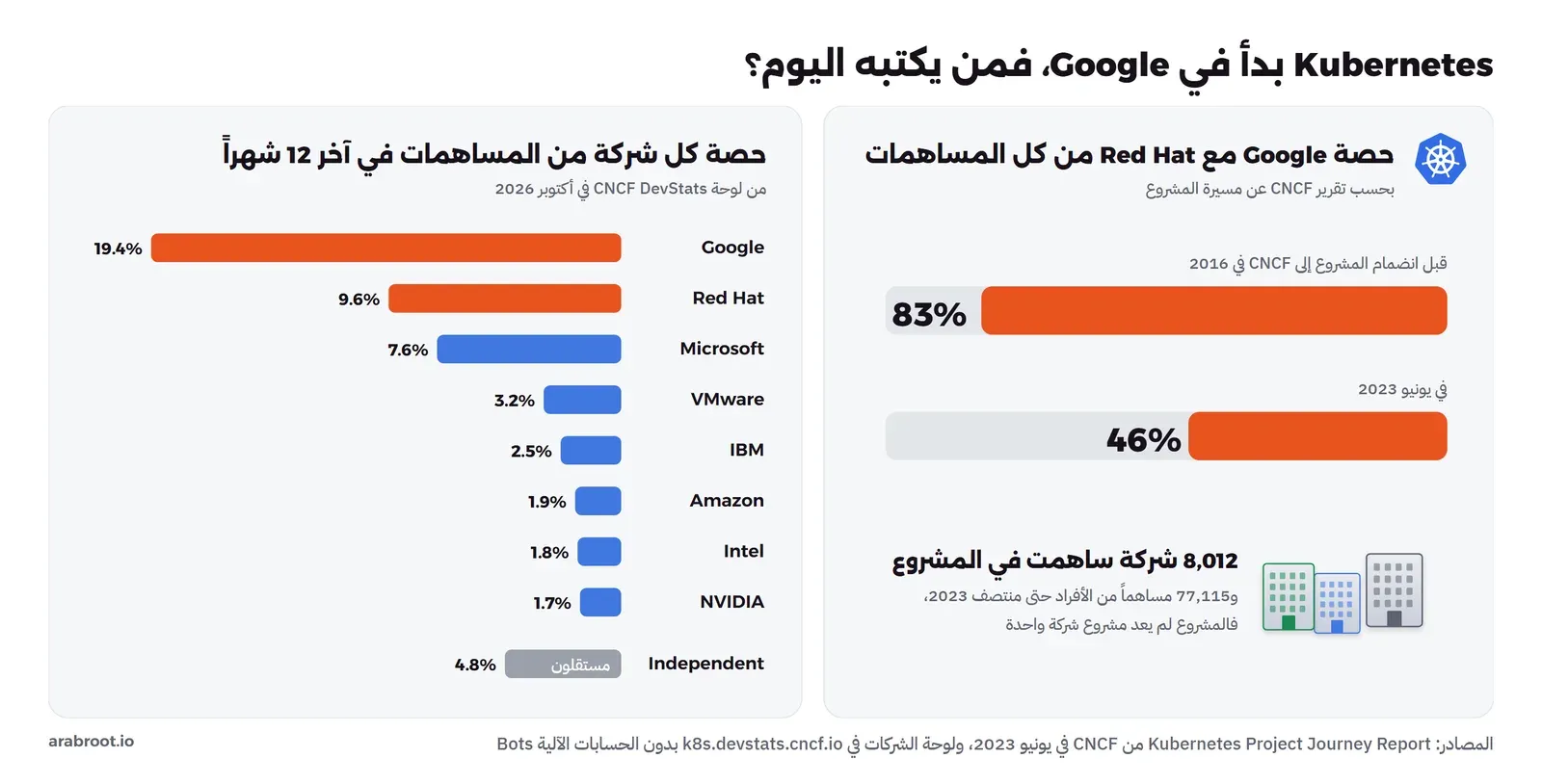 على اليمين شريطان لحصة Google مع Red Hat من مساهمات Kubernetes: 83% قبل انضمام المشروع إلى CNCF في 2016، و46% في يونيو 2023، وتحتهما أن 8,012 شركة و77,115 شخصاً ساهموا في المشروع. وعلى اليسار أشرطة لحصة كل شركة في آخر 12 شهراً من لوحة DevStats في أكتوبر 2026: Google 19.4% وRed Hat 9.6% وMicrosoft 7.6% وVMware 3.2% وIBM 2.5% وAmazon 1.9% وIntel 1.8% وNVIDIA 1.7%، والمستقلون Independent بنسبة 4.8%