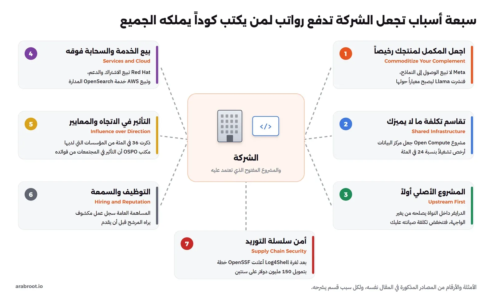 في الوسط الشركة والمشروع المفتوح الذي تعتمد عليه، وحولهما سبع بطاقات مرقمة: 1 اجعل المكمل لمنتجك رخيصاً Commoditize Your Complement ومثاله Meta التي لا تبيع الوصول إلى النماذج فنشرت Llama، و2 تقاسم تكلفة ما لا يميزك Shared Infrastructure ومثاله Open Compute، و3 المشروع الأصلي أولاً Upstream First ومثاله الدرايفر داخل النواة، و4 بيع الخدمة والسحابة فوقه Services and Cloud ومثاله Red Hat وAWS مع OpenSearch، و5 التأثير في الاتجاه والمعايير Influence over Direction ومثاله 36 في المئة من المؤسسات التي لديها OSPO، و6 التوظيف والسمعة Hiring and Reputation، و7 أمن سلسلة التوريد Supply Chain Security ومثاله خطة OpenSSF بتمويل 150 مليون دولار بعد Log4Shell