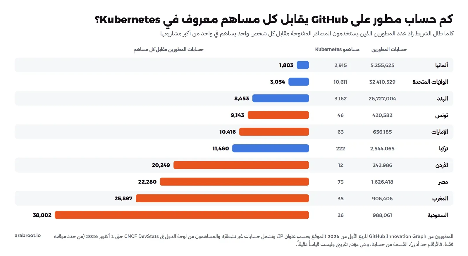 جدول بأشرطة أفقية لعشر دول، لكل دولة عدد حسابات المطورين على GitHub في الربع الأول من 2026، وعدد المساهمين في Kubernetes، وناتج القسمة: ألمانيا 5,255,625 و2,915 فالناتج 1,803، والولايات المتحدة 32,410,529 و10,611 فالناتج 3,054، والهند 26,727,004 و3,162 فالناتج 8,453، وتونس 420,582 و46 فالناتج 9,143، والإمارات 656,185 و63 فالناتج 10,416، وتركيا 2,544,065 و222 فالناتج 11,460، والأردن 242,986 و12 فالناتج 20,249، ومصر 1,626,418 و73 فالناتج 22,280، والمغرب 906,406 و35 فالناتج 25,897، والسعودية 988,061 و26 فالناتج 38,002، والدول العربية بلون برتقالي