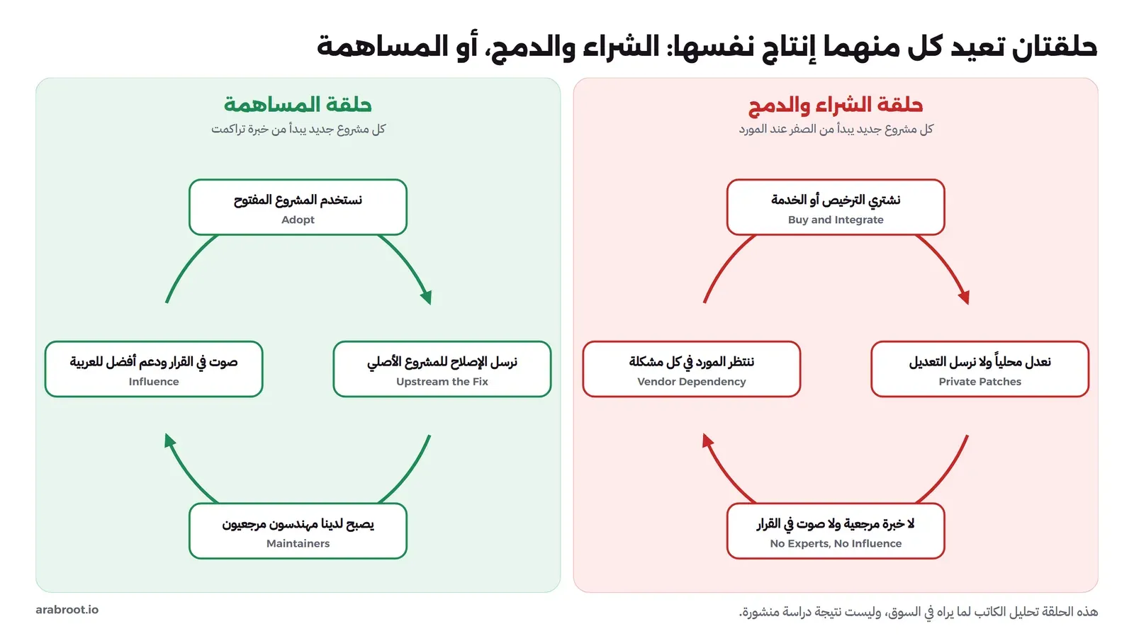 حلقتان: على اليمين باللون الأحمر حلقة الشراء والدمج من أربع خطوات: نشتري الترخيص أو الخدمة Buy and Integrate، ثم نعدل محلياً ولا نرسل التعديل Private Patches، ثم لا خبرة مرجعية ولا صوت في القرار No Experts No Influence، ثم ننتظر المورد في كل مشكلة Vendor Dependency، ثم نعود للشراء. وعلى اليسار باللون الأخضر حلقة المساهمة: نستخدم المشروع المفتوح Adopt، ثم نرسل الإصلاح للمشروع الأصلي Upstream the Fix، ثم يصبح لدينا مهندسون مرجعيون Maintainers، ثم صوت في القرار ودعم أفضل للعربية Influence، ثم نعود للاستخدام بخبرة أكبر