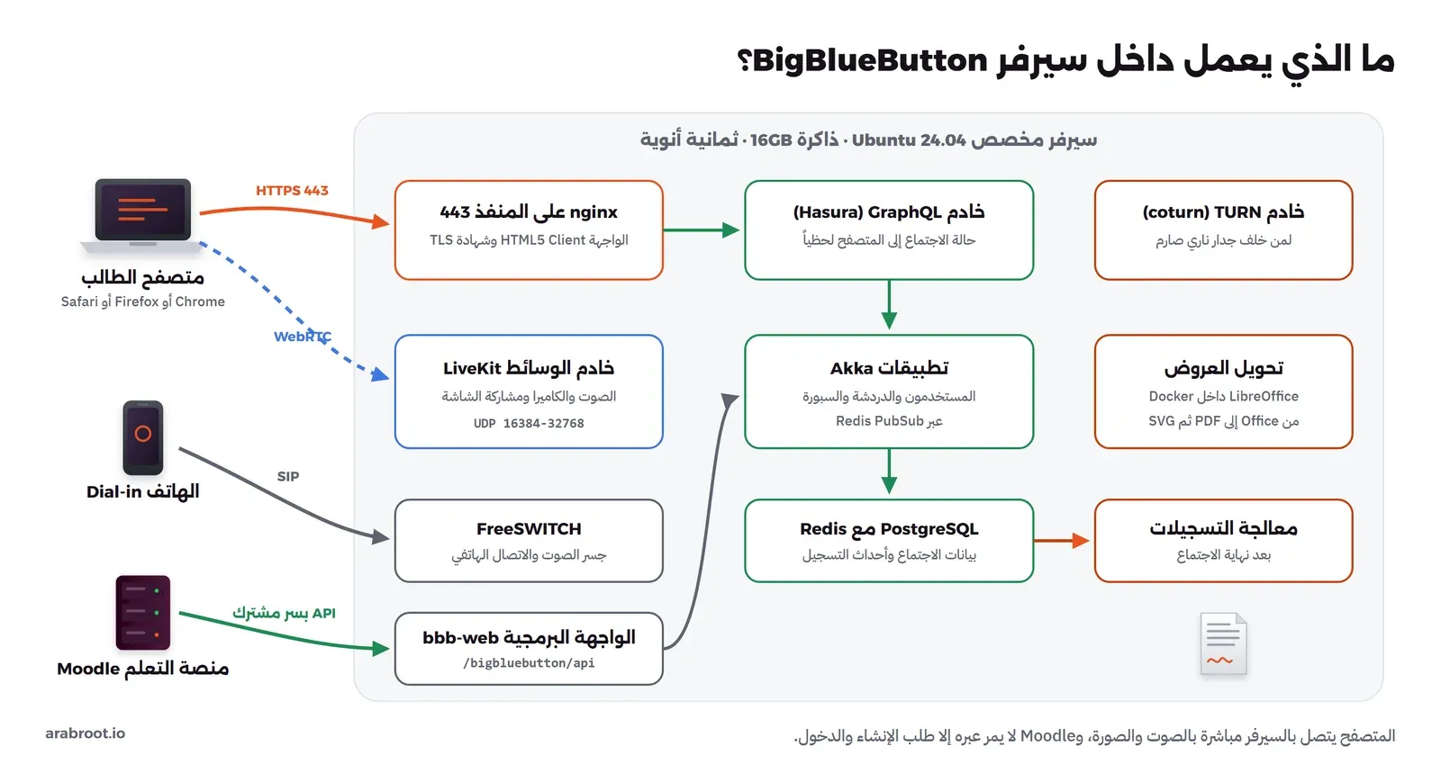 مخطط مكونات BigBlueButton 4.0 على سيرفر مخصص: متصفح الطالب يصل إلى nginx على المنفذ 443 للواجهة HTML5 Client، ويرسل الصوت والصورة عبر WebRTC إلى خادم الوسائط LiveKit على منافذ UDP من 16384 إلى 32768، والهاتف يتصل عبر SIP إلى FreeSWITCH، وMoodle يتصل بالواجهة البرمجية bbb-web بالسر المشترك، وفي الداخل خادم GraphQL مع Hasura وتطبيقات Akka عبر Redis PubSub وقاعدة PostgreSQL مع Redis، وخادم TURN وتحويل العروض بـ LibreOffice داخل Docker ومعالجة التسجيلات بعد نهاية الاجتماع
