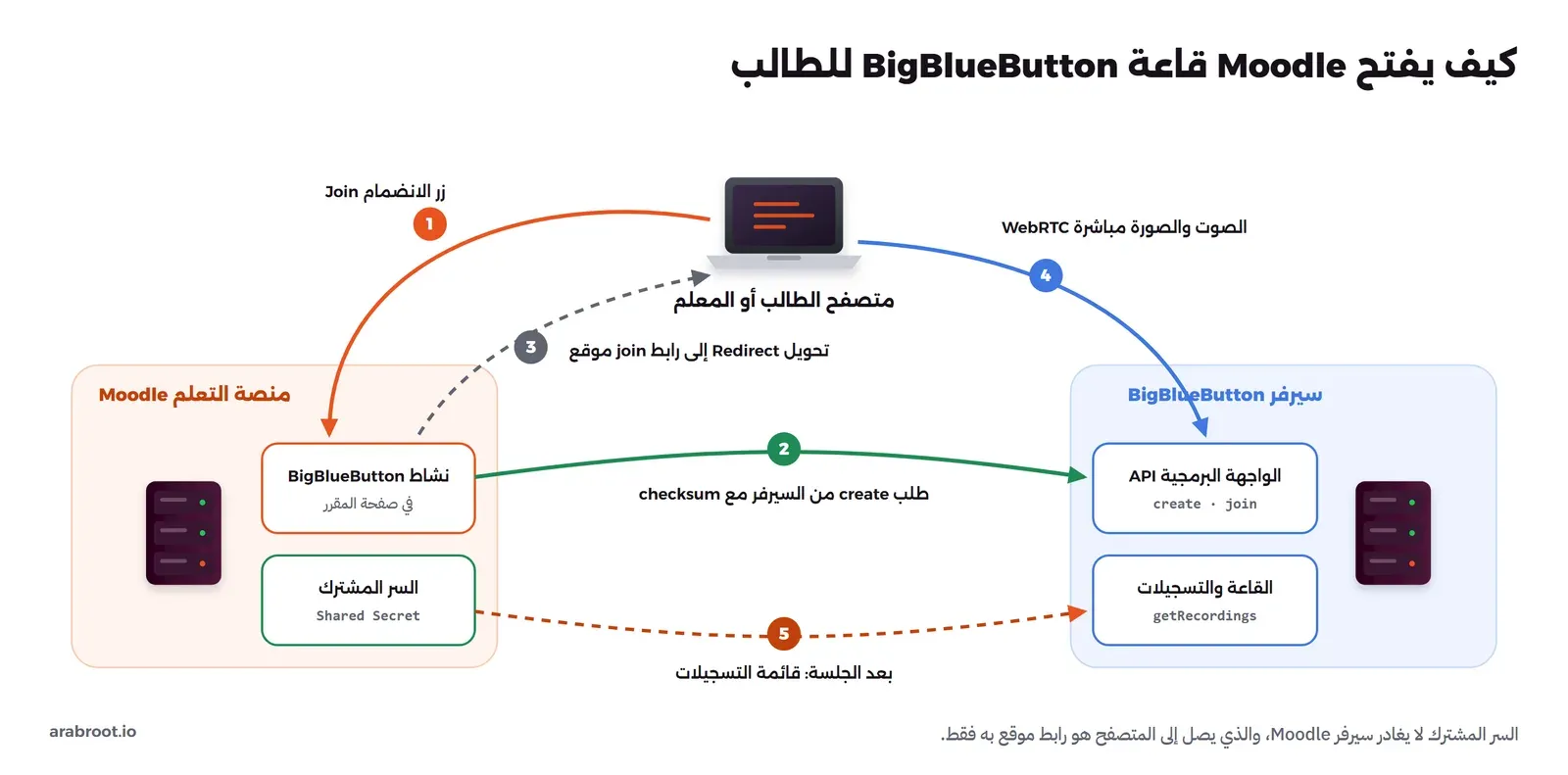 مخطط تدفق الدخول إلى قاعة BigBlueButton من Moodle بخمس خطوات: 1 الطالب يضغط زر الانضمام في نشاط BigBlueButton في صفحة المقرر، 2 سيرفر Moodle يرسل طلب create إلى الواجهة البرمجية لسيرفر BigBlueButton مع checksum، 3 Moodle يحول المتصفح Redirect إلى رابط join موقع، 4 المتصفح يتصل بسيرفر BigBlueButton مباشرة بالصوت والصورة عبر WebRTC، 5 بعد الجلسة يطلب Moodle قائمة التسجيلات