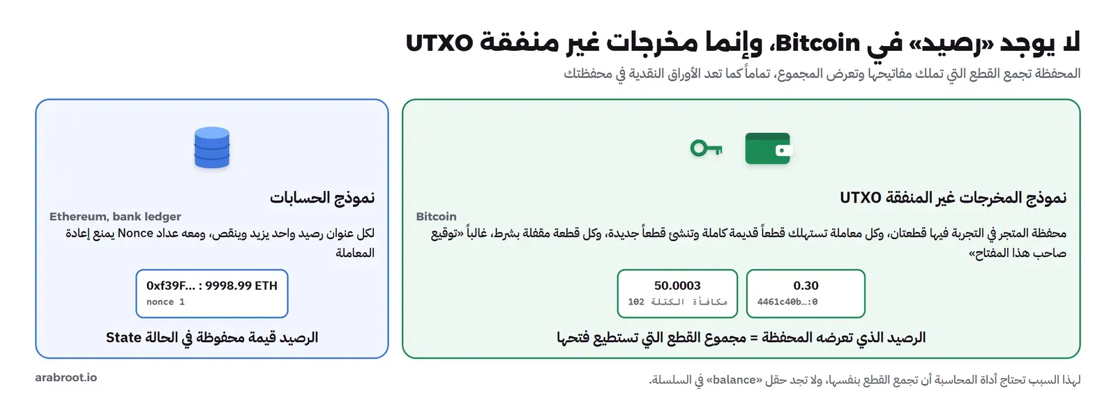 مقارنة من بطاقتين: على اليمين نموذج المخرجات غير المنفقة في Bitcoin حيث محفظة المتجر فيها قطعتان 0.30 من المعاملة 4461c40b و50.0003 من مكافأة الكتلة 102، والرصيد الذي تعرضه المحفظة هو مجموع القطع التي تستطيع فتحها، وعلى اليسار نموذج الحسابات في Ethereum والبنوك حيث لكل عنوان رصيد واحد مثل 9998.99 ETH مع عداد nonce