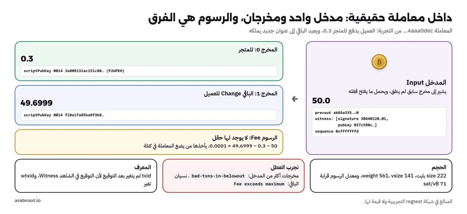 تشريح المعاملة 4aaa0dec: مدخل بقيمة 50 يشير إلى ab84a335:0 ومعه الشاهد من توقيع ومفتاح عام وقيمة sequence 0xfffffffd، ثم مخرجان: 0.3 للمتجر بقفل 0014 2e809131 من نوع P2WPKH، و49.6999 باقياً للعميل بقفل 0014 f28e1fa8، وبطاقة صفراء تقول إن الرسوم لا حقل لها وتساوي 50 ناقص 0.3 ناقص 49.6999 أي 0.0001، وفي الأسفل الحجم 222 بايت والوزن 561 وvsize 141 ومعدل قرابة 71 ساتوشي لكل vbyte، والخطآن bad-txns-in-belowout وFee exceeds maximum، وأن txid لم يتغير بعد التوقيع