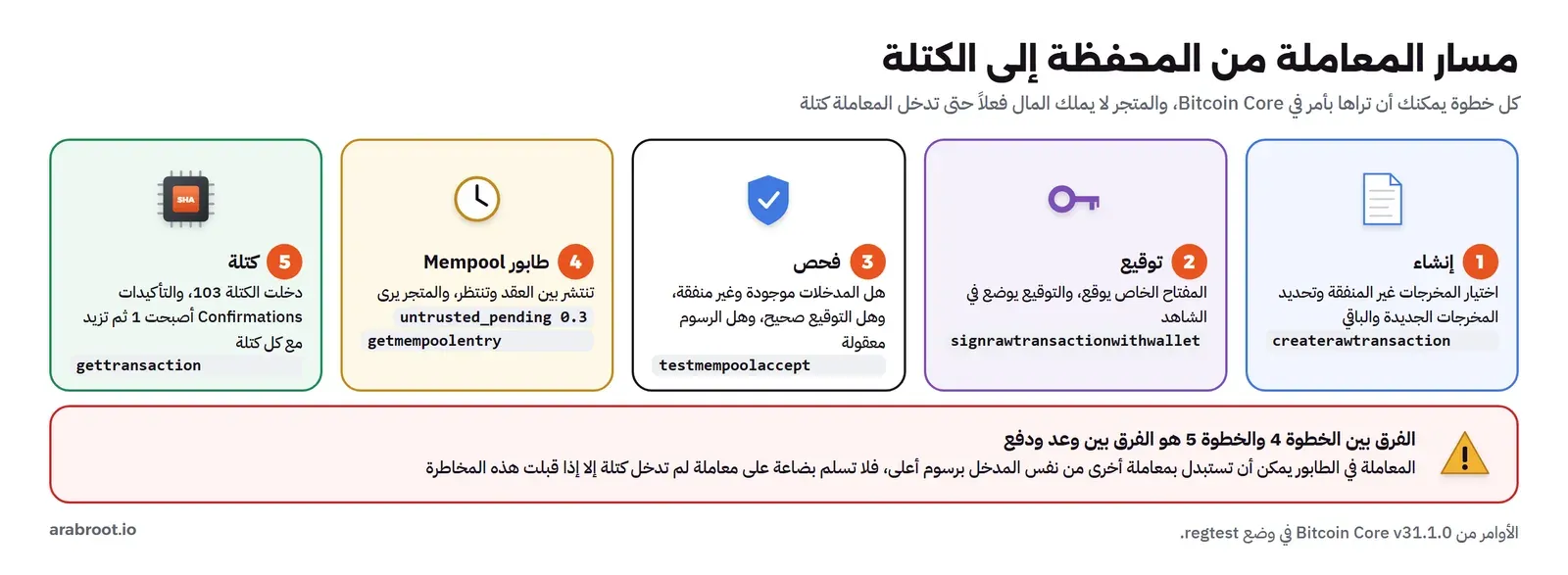 خمس مراحل: إنشاء المعاملة بالأمر createrawtransaction، ثم التوقيع بالأمر signrawtransactionwithwallet، ثم الفحص بالأمر testmempoolaccept، ثم الطابور حيث يرى المتجر untrusted_pending 0.3، ثم الكتلة 103 حيث تصبح التأكيدات 1، وتحتها تنبيه أحمر أن المعاملة في الطابور يمكن أن تستبدل برسوم أعلى فلا تسلم البضاعة قبل دخولها كتلة