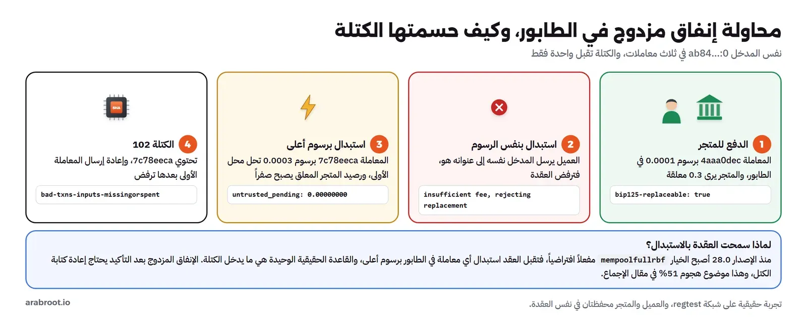 أربع خطوات: المعاملة 4aaa0dec برسوم 0.0001 في الطابور والمتجر يرى 0.3 معلقة، ثم استبدال بنفس الرسوم ترفضه العقدة برسالة insufficient fee، ثم استبدال برسوم 0.0003 بالمعاملة 7c78eeca يحل محل الأولى فيصبح رصيد المتجر المعلق صفراً، ثم الكتلة 102 تحتوي 7c78eeca وإعادة إرسال الأولى ترفض برسالة bad-txns-inputs-missingorspent، وتحتها شرح أن mempoolfullrbf مفعل افتراضياً منذ الإصدار 28.0