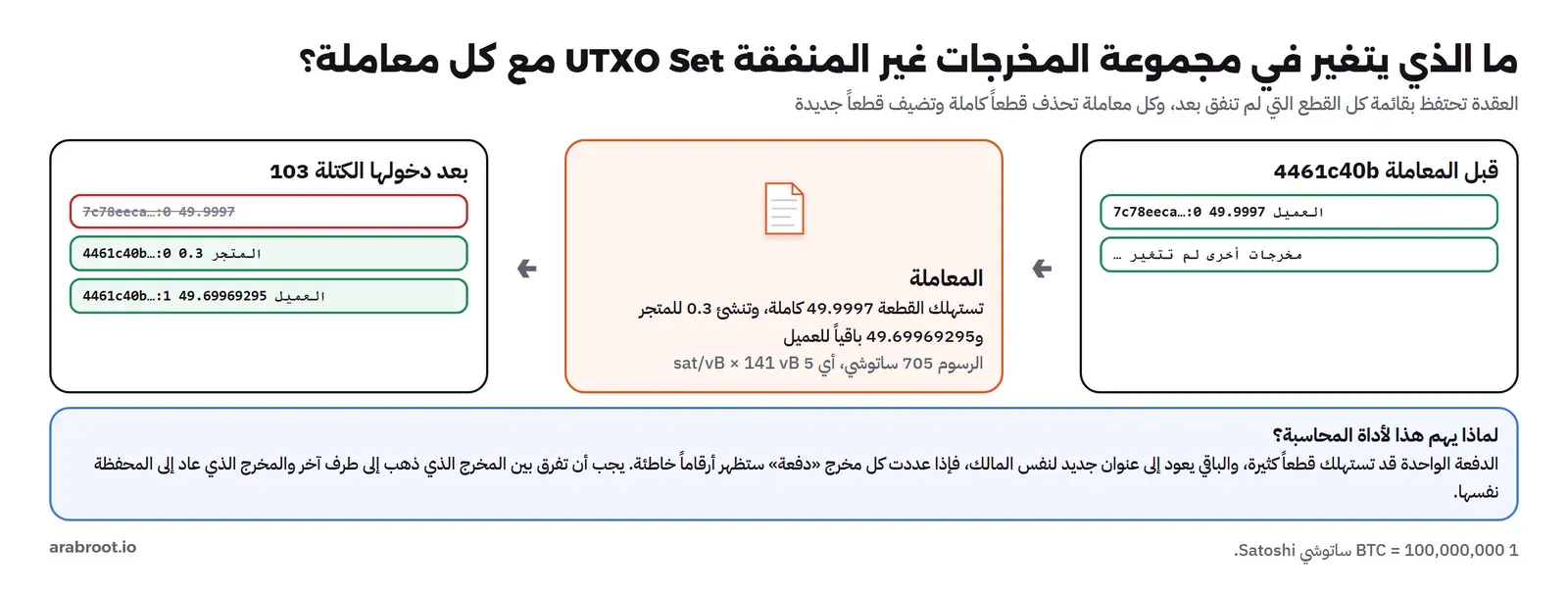 ثلاثة أعمدة: قبل المعاملة 4461c40b كانت هناك قطعة 7c78eeca:0 بقيمة 49.9997 للعميل، ثم المعاملة تستهلكها كاملة وتنشئ 0.3 للمتجر و49.69969295 باقياً للعميل برسوم 705 ساتوشي أي 5 ساتوشي لكل vbyte ضرب 141، ثم بعد الكتلة 103 حذفت القطعة القديمة وأضيفت القطعتان الجديدتان، وتحتها شرح أن أداة المحاسبة يجب أن تفرق بين المخرج الذي ذهب لطرف آخر والمخرج الذي عاد للمحفظة نفسها