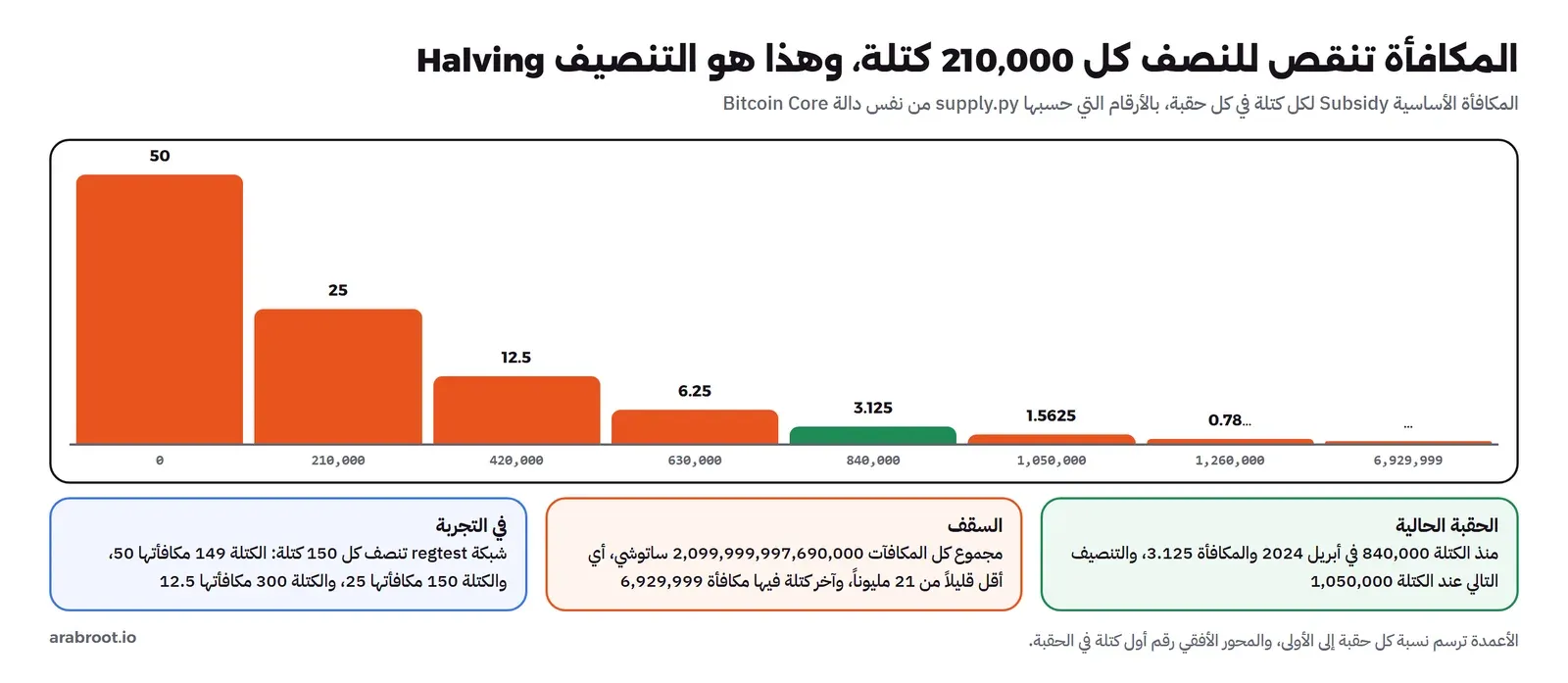 أعمدة تتناقص للنصف: 50 من الكتلة 0، و25 من 210,000، و12.5 من 420,000، و6.25 من 630,000، و3.125 من 840,000 بلون أخضر للحقبة الحالية، و1.5625 من 1,050,000، ثم قيم أصغر حتى الكتلة 6,929,999، وتحتها ثلاث بطاقات: الحقبة الحالية منذ أبريل 2024، والسقف 2,099,999,997,690,000 ساتوشي، وفي التجربة شبكة regtest تنصف كل 150 كتلة