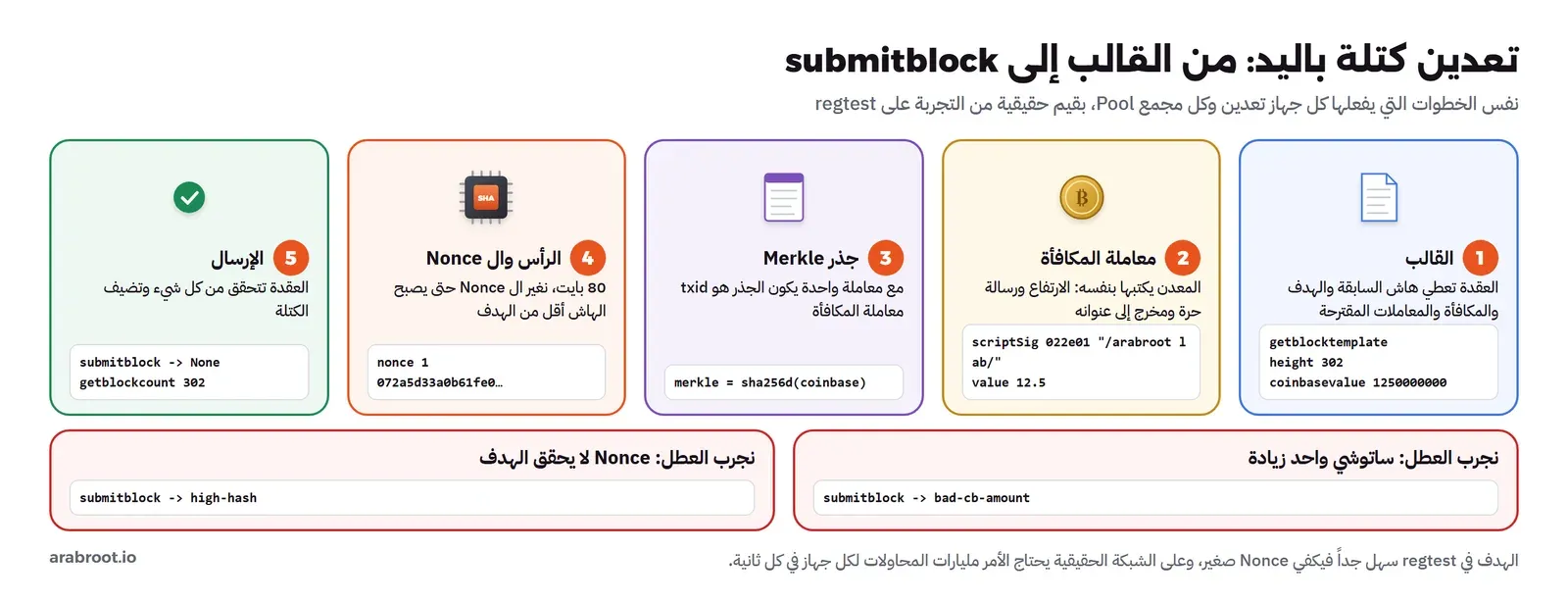 خمس مراحل: القالب من getblocktemplate بارتفاع 302 وcoinbasevalue 1250000000، ثم معاملة المكافأة بالارتفاع والرسالة arabroot lab ومخرج 12.5، ثم جذر Merkle الذي يساوي هاش معاملة المكافأة لأنها وحدها، ثم الرأس وال Nonce 1 والهاش 072a5d33، ثم submitblock يرجع None ويصبح عدد الكتل 302، وتحتها تجربتان للعطل: ساتوشي واحد زيادة يعطي bad-cb-amount، وNonce لا يحقق الهدف يعطي high-hash
