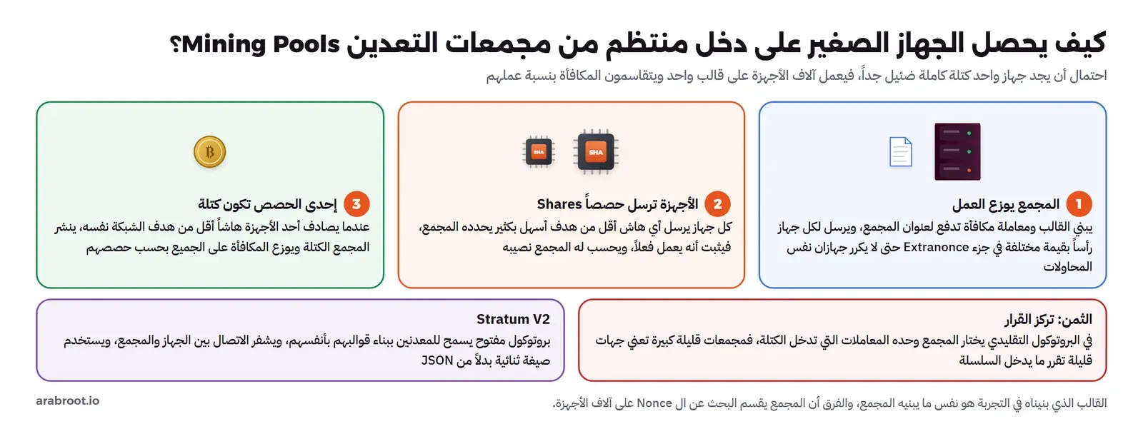 ثلاث خطوات: المجمع يوزع العمل ببناء القالب ومعاملة مكافأة لعنوانه وإرسال رأس بقيمة Extranonce مختلفة لكل جهاز، ثم الأجهزة ترسل حصصاً بهاشات أقل من هدف أسهل يحدده المجمع، ثم إحدى الحصص تكون كتلة فينشرها المجمع ويوزع المكافأة بحسب الحصص، وتحتها بطاقتان: الثمن تركز القرار لأن المجمع يختار المعاملات، وStratum V2 الذي يسمح للمعدنين ببناء قوالبهم ويشفر الاتصال