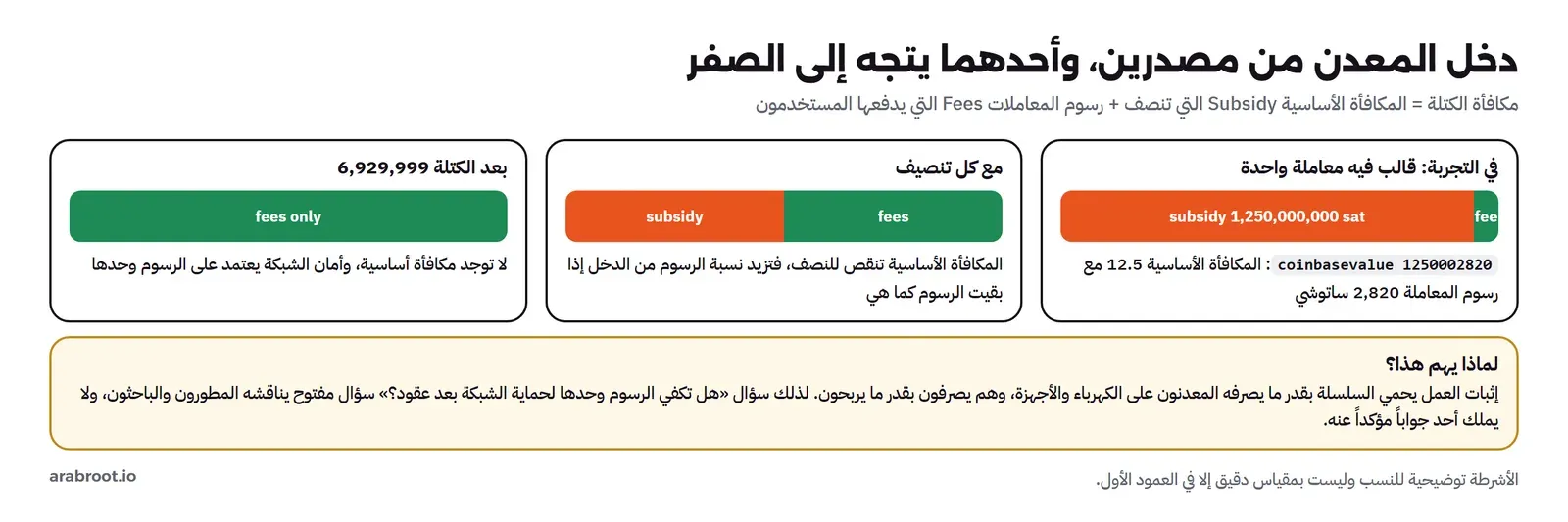 ثلاثة أعمدة: في التجربة قالب فيه مكافأة أساسية 1,250,000,000 ساتوشي ورسوم صغيرة جداً، ثم مع كل تنصيف تزيد نسبة الرسوم إذا بقيت كما هي، ثم بعد الكتلة 6,929,999 الرسوم وحدها، وتحتها بطاقة تقول إن إثبات العمل يحمي السلسلة بقدر ما يصرفه المعدنون، وإن كفاية الرسوم وحدها سؤال مفتوح