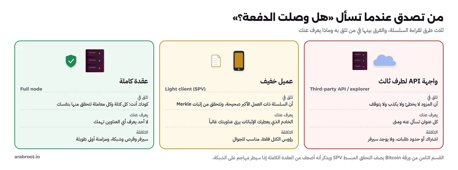 ثلاث بطاقات: واجهة API لطرف ثالث تثق فيها بأن المزود لا يخطئ ولا يكذب ولا يتوقف ويعرف كل عنوان تسأل عنه، والعميل الخفيف SPV يثق بأن السلسلة ذات العمل الأكبر صحيحة ويتحقق من إثبات Merkle والخادم يرى عناوينه غالباً، والعقدة الكاملة تثق بكودها وتتحقق من كل كتلة ومعاملة ولا يعرف أحد أي العناوين تهمها وتكلفتها سيرفر وقرص ومزامنة أولى طويلة