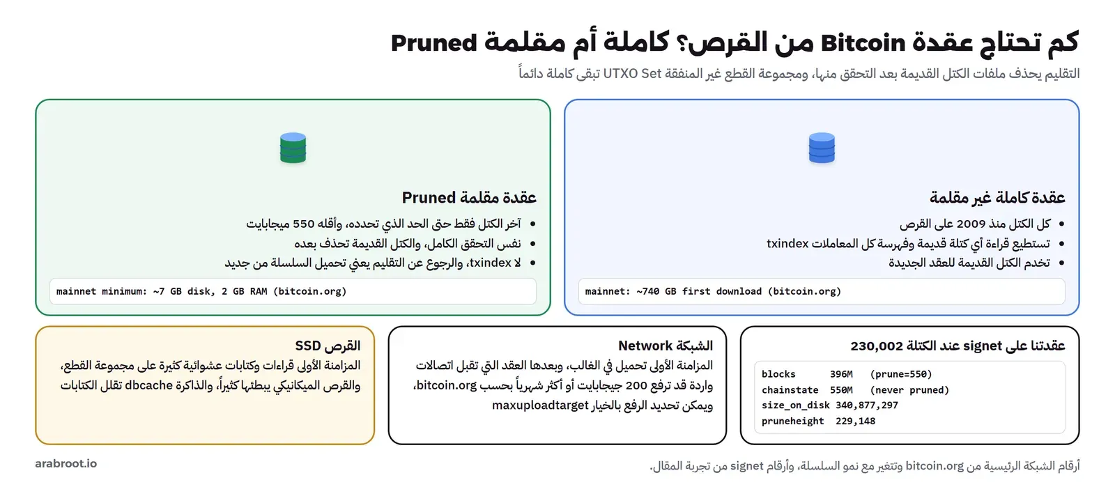مقارنة بين عقدة كاملة غير مقلمة تحفظ كل الكتل منذ 2009 وتسمح بفهرسة كل المعاملات وتحتاج قرابة 740 جيجابايت للتحميل الأول على الشبكة الرئيسية، وعقدة مقلمة تحفظ آخر الكتل فقط بحد أدنى 550 ميجابايت وبنفس التحقق وتحتاج قرابة 7 جيجابايت من القرص و2 جيجابايت من الذاكرة، وتحتها أحجام عقدتنا على signet: الكتل 396 ميجابايت ومجموعة القطع 550 ميجابايت دون تقليم، وملاحظات عن الشبكة والقرص SSD