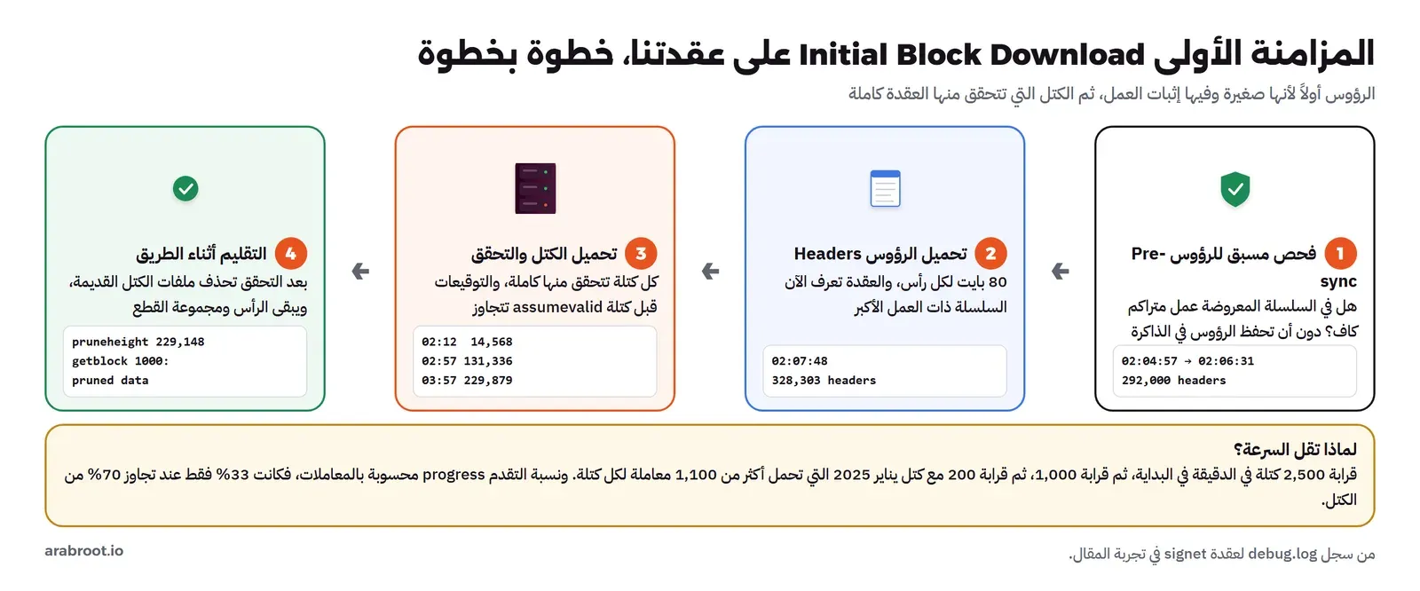 أربع خطوات من سجل عقدتنا: فحص مسبق للرؤوس من 02:04:57 إلى 02:06:31 على 292,000 رأس، ثم تحميل الرؤوس حتى 328,303 في 02:07:48، ثم تحميل الكتل والتحقق منها من 14,568 في 02:12 إلى 131,336 في 02:57 ثم 229,879 في 03:57، ثم التقليم أثناء الطريق بارتفاع تقليم 229,148 وكتلة 1000 غير متاحة، وتحتها أن السرعة تقل من قرابة 2,500 كتلة في الدقيقة إلى 1,000 لأن الكتل الحديثة ممتلئة