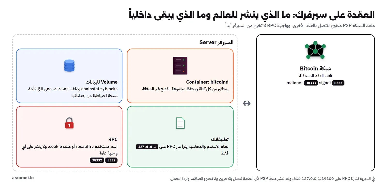مخطط: شبكة Bitcoin بآلاف العقد على المنفذ 8333 للشبكة الرئيسية و38333 لشبكة signet تتصل بالسيرفر، وداخل السيرفر Container فيه bitcoind يتحقق من كل كتلة، وVolume للبيانات، وتطبيقات تقرأ عبر RPC على 127.0.0.1 فقط، وواجهة RPC محمية بـ rpcauth أو cookie على المنفذين 8332 و38332