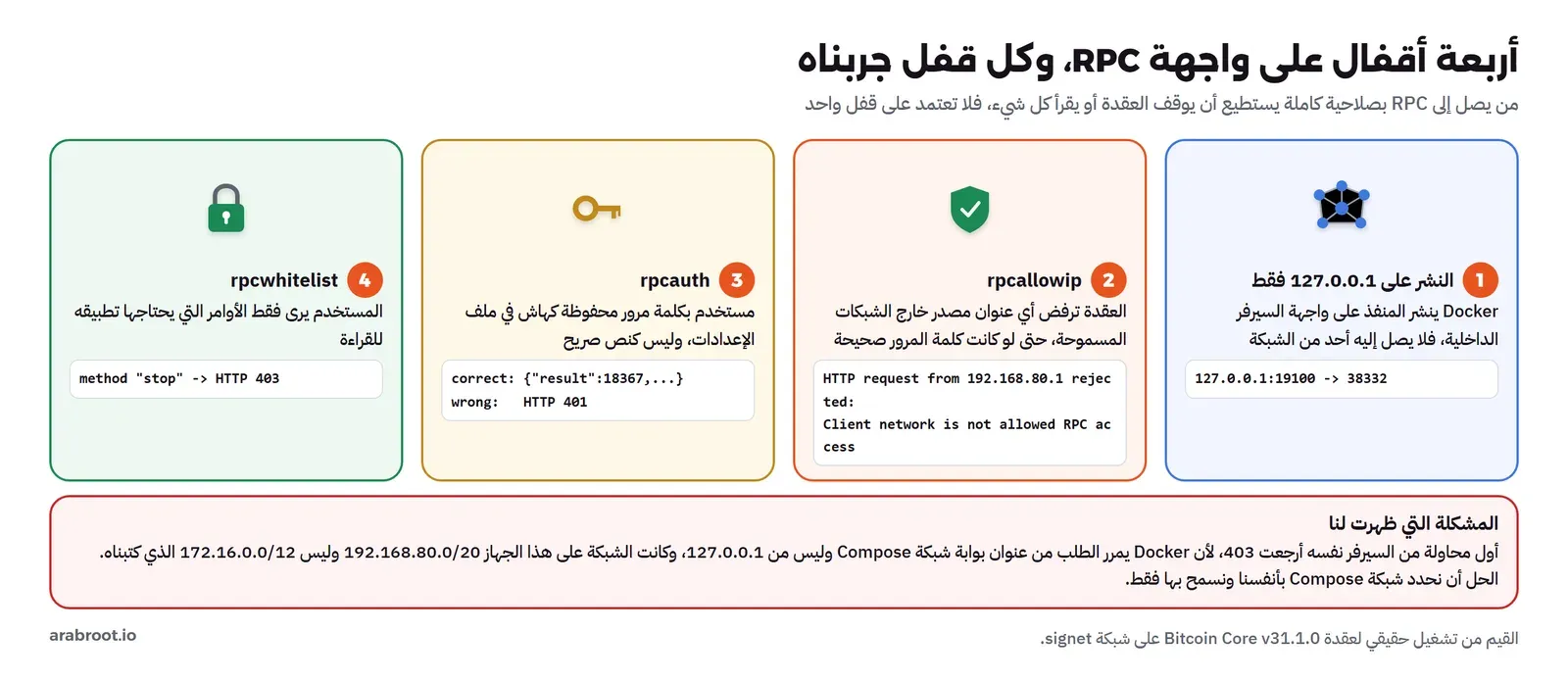 أربعة أقفال: النشر على 127.0.0.1:19100 فقط، ثم rpcallowip الذي رفض طلباً من 192.168.80.1 برسالة Client network is not allowed RPC access، ثم rpcauth حيث كلمة المرور الصحيحة أرجعت النتيجة والخاطئة أرجعت 401، ثم rpcwhitelist حيث الأمر stop أرجع 403، وتحتها شرح المشكلة: Docker يمرر الطلب من بوابة شبكة Compose وكانت 192.168.80.0/20 وليس 172.16.0.0/12، والحل تحديد الشبكة بأنفسنا