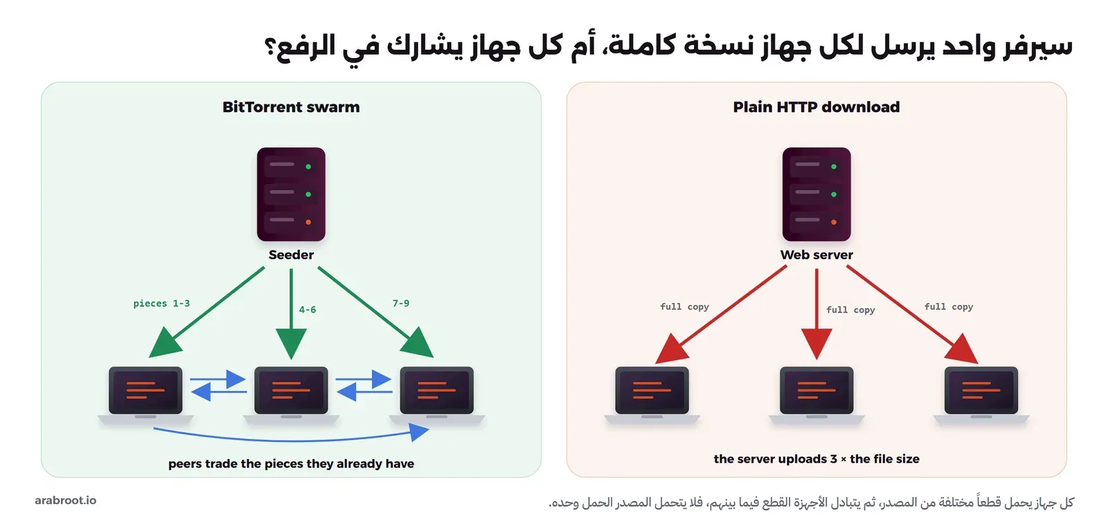 مقارنة بين لوحين: على اليمين Plain HTTP download وفيه سيرفر ويب يرسل نسخة كاملة full copy إلى كل واحد من ثلاثة أجهزة فيرفع ثلاثة أضعاف حجم الملف، وعلى اليسار BitTorrent swarm وفيه Seeder يرسل القطع 1 إلى 3 لجهاز والقطع 4 إلى 6 لجهاز ثان والقطع 7 إلى 9 لجهاز ثالث، والأجهزة تتبادل القطع فيما بينها بأسهم زرقاء