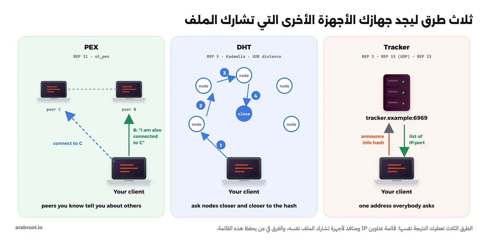 ثلاثة أعمدة: Tracker وفيه جهازك يرسل announce مع ال info hash إلى tracker.example:6969 ويستلم قائمة IP:port، ثم DHT وفيه جهازك يسأل عقدة node ثم عقدة أقرب إلى الهاش في أربع خطوات مرقمة حتى يصل إلى العقدة القريبة close، ثم PEX وفيه الجهاز B الذي تتصل به يخبرك أنه متصل أيضاً بالجهاز C فتتصل بالجهاز C