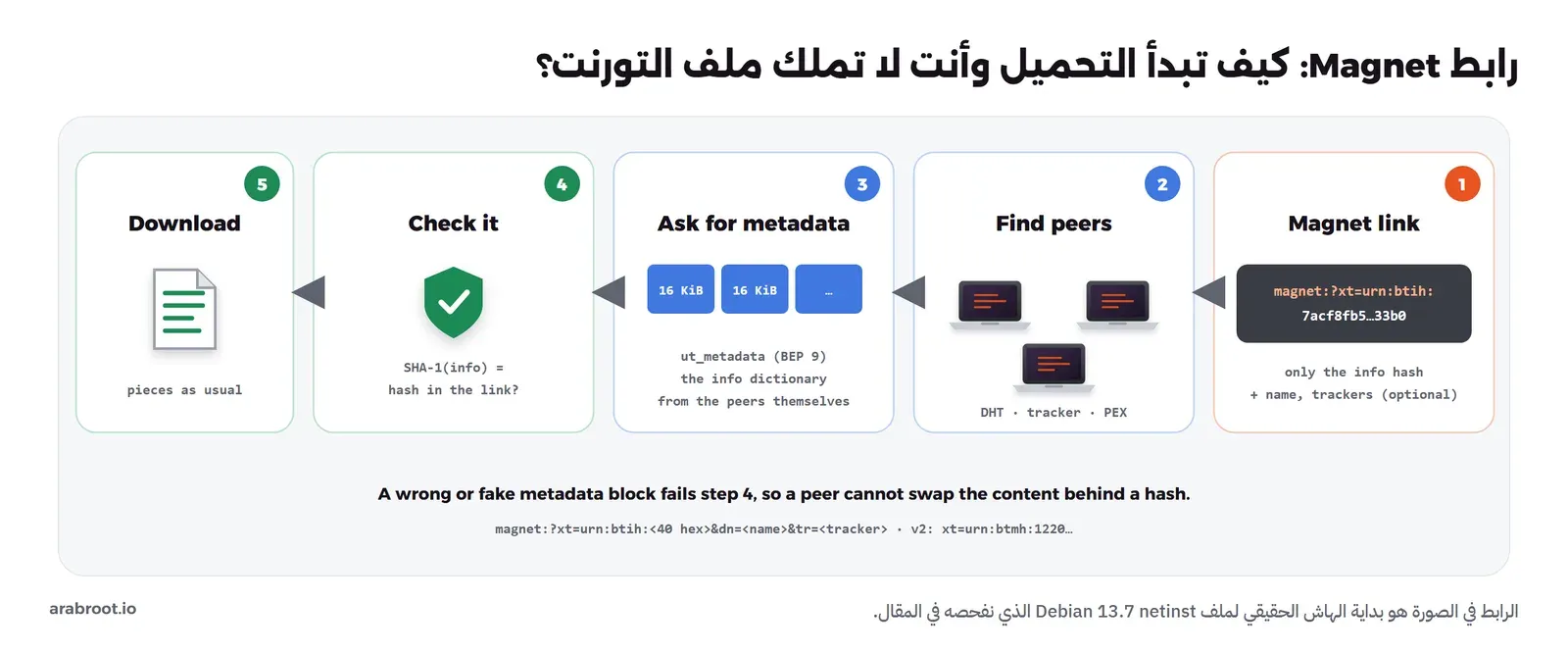 خمس خطوات مرقمة من اليمين: 1 رابط Magnet فيه urn:btih وبداية هاش Debian فقط، 2 إيجاد الأجهزة عبر DHT وtracker وPEX، 3 طلب الوصف metadata من الأجهزة نفسها في أجزاء 16 كيلوبايت عبر ut_metadata حسب BEP 9، 4 التحقق بأن SHA-1 لقسم info يساوي الهاش في الرابط، 5 تحميل القطع كالعادة، وتحتها ملاحظة أن الوصف المزور يفشل في الخطوة 4