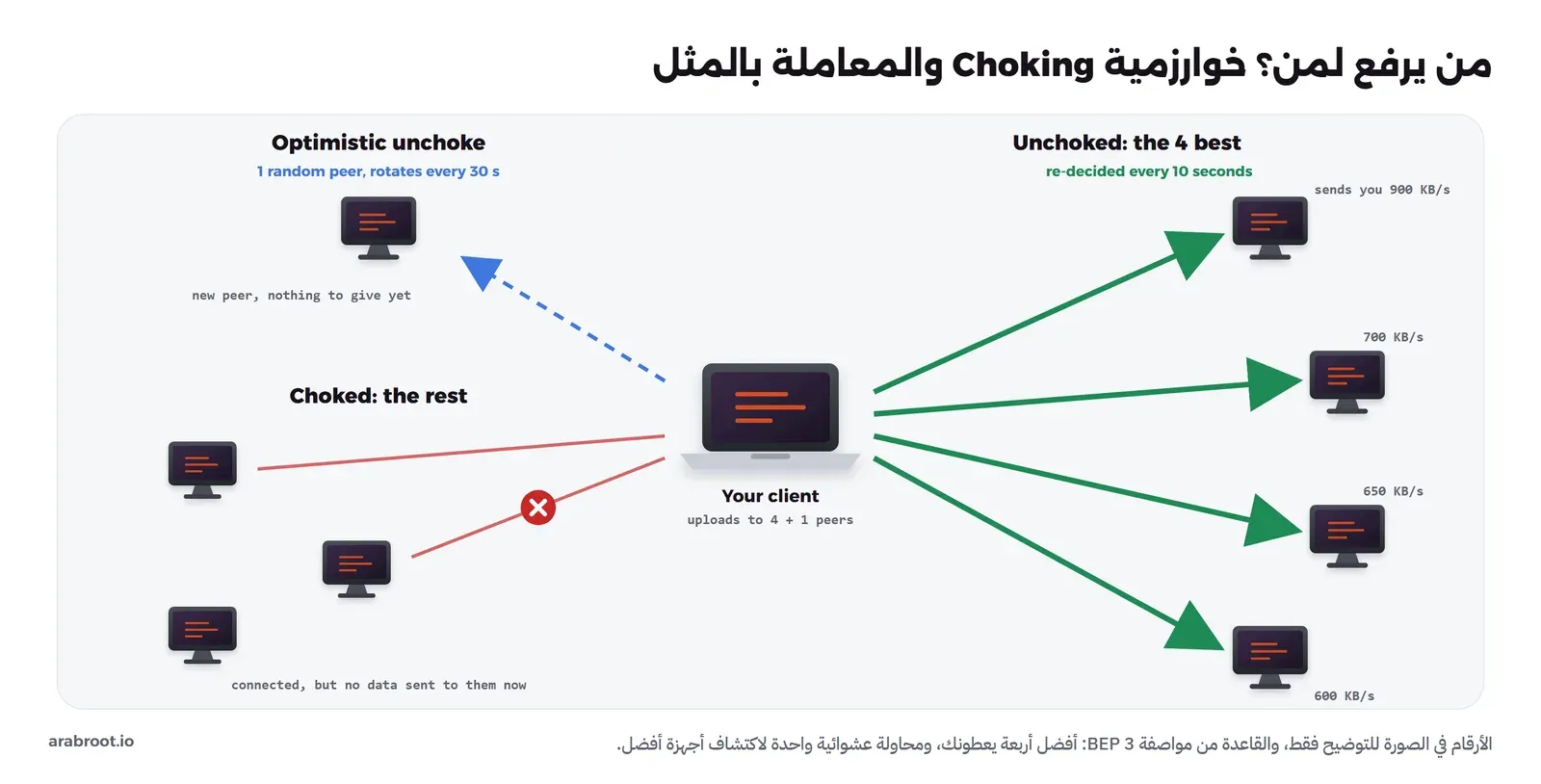 جهازك في الوسط يرفع بأسهم خضراء إلى أربعة أجهزة على اليمين تحت عنوان Unchoked the 4 best تعطيك 900 و700 و650 و600 كيلوبايت في الثانية ويعاد الاختيار كل 10 ثوان، وبسهم أزرق متقطع إلى جهاز جديد أعلى اليسار تحت عنوان Optimistic unchoke يتغير كل 30 ثانية، وبقية الأجهزة أسفل اليسار تحت عنوان Choked متصلة ولكن لا يرسل لها شيء