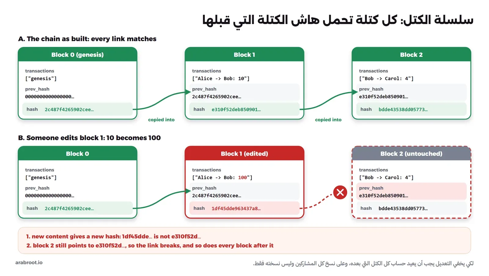 ثلاث كتل متتالية في الصف العلوي، في كل كتلة حقل المعاملات وحقل prev_hash وحقل hash، وسهم أخضر ينقل هاش كل كتلة إلى حقل prev_hash في الكتلة التالية، وفي الصف السفلي الكتلة 1 معدلة باللون الأحمر من 10 إلى 100 فأصبح هاشها 1df45dde بدلاً من e310f52d، والكتلة 2 ما زالت تشير إلى الهاش القديم فانكسر الرابط بعلامة X حمراء
