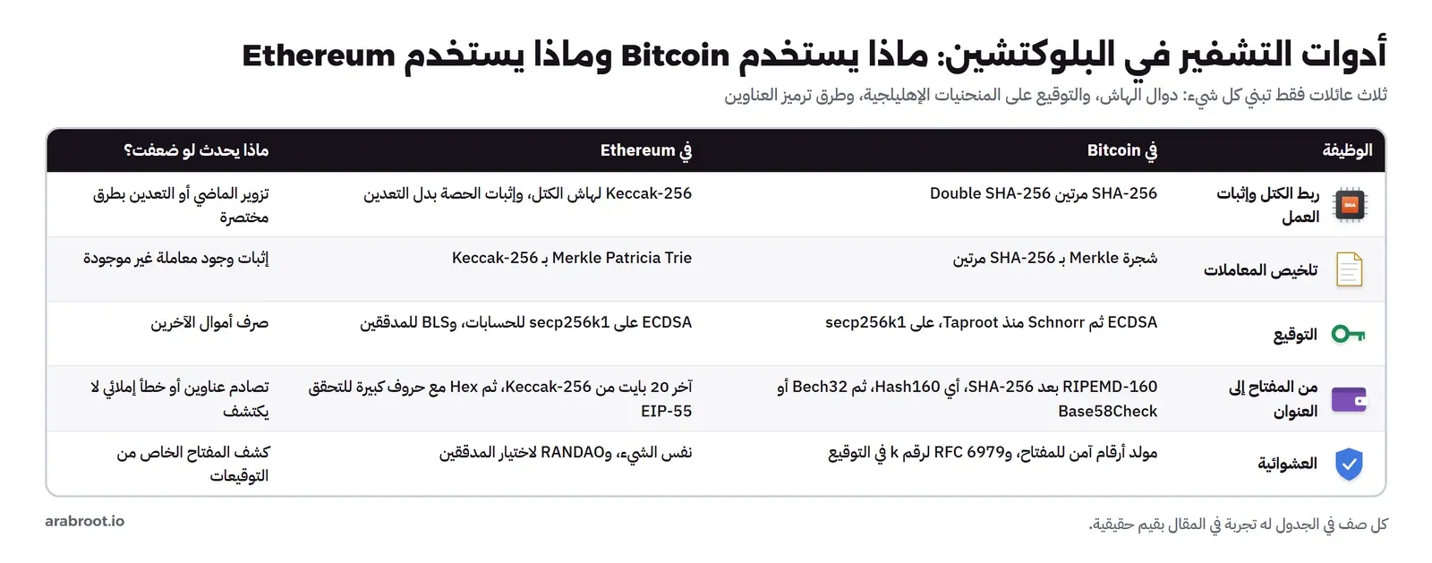 جدول من خمسة صفوف: ربط الكتل بـ SHA-256 مرتين في Bitcoin وKeccak-256 في Ethereum، وتلخيص المعاملات بشجرة Merkle في Bitcoin وMerkle Patricia Trie في Ethereum، والتوقيع بـ ECDSA ثم Schnorr منذ Taproot في Bitcoin وECDSA للحسابات وBLS للمدققين في Ethereum، ومن المفتاح إلى العنوان بـ Hash160 ثم Bech32 أو Base58Check في Bitcoin وآخر 20 بايت من Keccak-256 مع EIP-55 في Ethereum، والعشوائية بمولد آمن وRFC 6979، مع عمود يبين ماذا يحدث لو ضعفت كل أداة