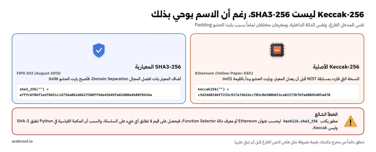 مقارنة من بطاقتين: Keccak-256 الأصلية التي يستخدمها Ethereum ويبدأ حشوها بالقيمة 0x01 وهاش النص الفارغ بها c5d2460186f7233c، وSHA3-256 المعيارية من FIPS 202 في أغسطس 2015 التي أضافت بتات فصل المجال فأصبح الحشو 0x06 وهاش النص الفارغ بها a7ffc6f8bf1ed766، وتحتهما تنبيه بالخطأ الشائع: استخدام hashlib.sha3_256 لحساب عنوان Ethereum يعطي قيماً لا تطابق السلسلة