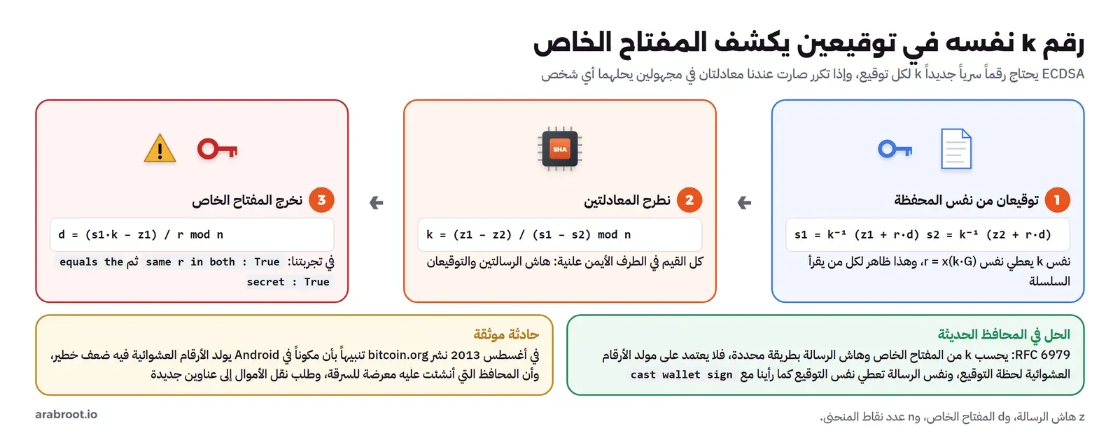 ثلاث خطوات: توقيعان من نفس المحفظة بنفس k فيظهر نفس r، ثم طرح المعادلتين يعطي k يساوي فرق هاش الرسالتين مقسوماً على فرق s1 وs2، ثم المفتاح الخاص d يساوي s1 ضرب k ناقص z1 مقسوماً على r، وفي الأسفل الحل في RFC 6979 بحساب k من المفتاح وهاش الرسالة، وحادثة Android في أغسطس 2013 حين نبه bitcoin.org إلى ضعف في مولد الأرقام العشوائية جعل المحافظ معرضة للسرقة