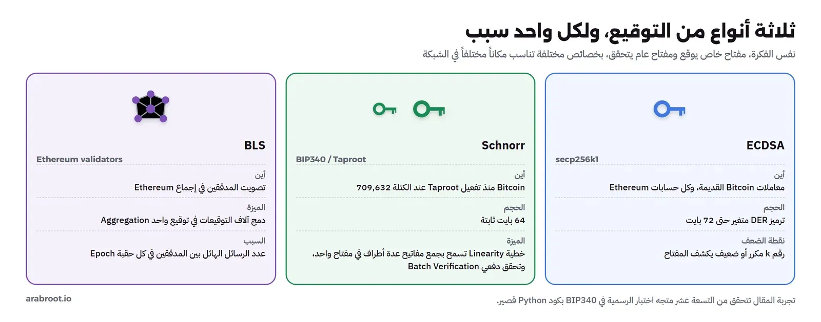 ثلاث بطاقات: ECDSA على secp256k1 في معاملات Bitcoin القديمة وكل حسابات Ethereum بترميز DER متغير حتى 72 بايت ونقطة ضعفها رقم k المكرر، وSchnorr من BIP340 في Bitcoin منذ تفعيل Taproot عند الكتلة 709,632 بطول ثابت 64 بايت مع الخطية والتحقق الدفعي، وBLS لتصويت المدققين في إجماع Ethereum لأنه يدمج آلاف التوقيعات في توقيع واحد