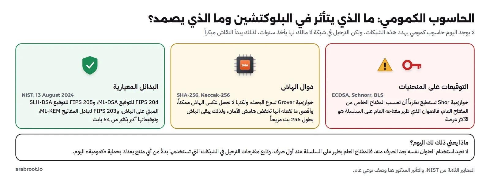 ثلاث بطاقات: التوقيعات على المنحنيات ECDSA وSchnorr وBLS تتأثر نظرياً بخوارزمية Shor التي تحسب المفتاح الخاص من العام، فالعنوان الذي ظهر مفتاحه العام هو الأكثر عرضة، ودوال الهاش SHA-256 وKeccak-256 تسرعها خوارزمية Grover ولكنها لا تجعل عكسها ممكناً، والبدائل المعيارية من NIST في 13 أغسطس 2024: FIPS 204 وFIPS 205 للتوقيع وFIPS 203 لتبادل المفاتيح، وتحتها نصيحة بعدم إعادة استخدام العنوان بعد الصرف منه