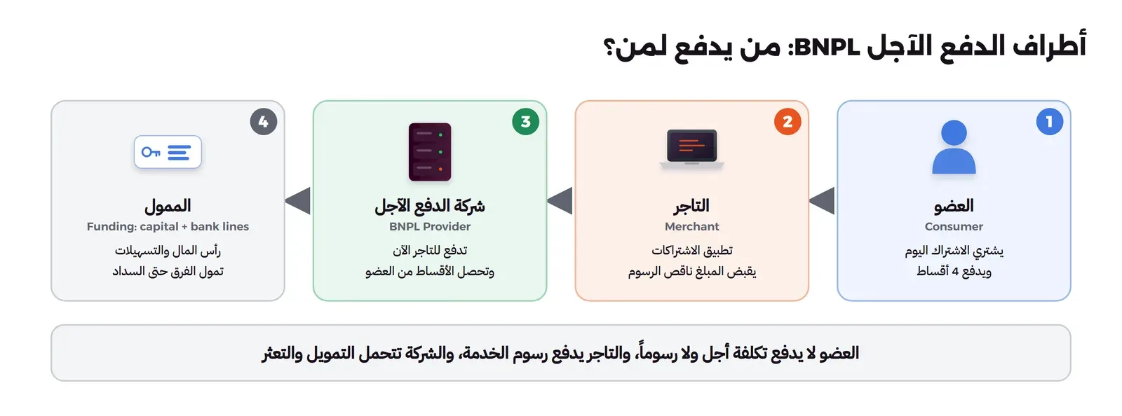 أربع بطاقات من اليمين إلى اليسار: العضو Consumer يشتري الاشتراك اليوم ويدفع 4 أقساط، ثم التاجر Merchant تطبيق الاشتراكات يقبض المبلغ ناقص الرسوم، ثم شركة الدفع الآجل BNPL Provider تدفع للتاجر الآن وتحصل الأقساط من العضو، ثم الممول رأس المال والتسهيلات يمول الفرق حتى السداد، وتحتها أن العضو لا يدفع تكلفة أجل ولا رسوماً والتاجر يدفع رسوم الخدمة والشركة تتحمل التمويل والتعثر