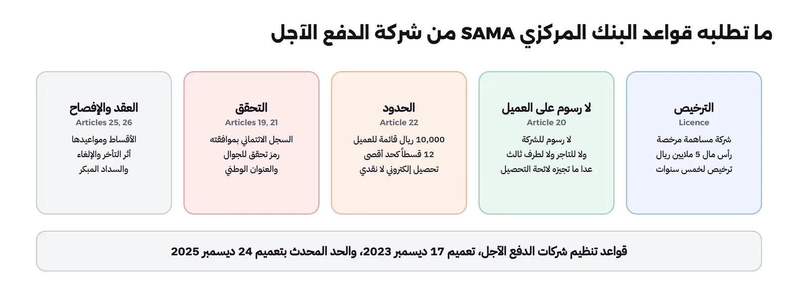 خمس بطاقات: الترخيص Licence شركة مساهمة مرخصة برأس مال 5 ملايين ريال وترخيص لخمس سنوات، ولا رسوم على العميل Article 20 لا رسوم للشركة ولا للتاجر ولا لطرف ثالث عدا ما تجيزه لائحة التحصيل، والحدود Article 22 عشرة آلاف ريال قائمة للعميل و12 قسطاً كحد أقصى وتحصيل إلكتروني لا نقدي، والتحقق Articles 19 و21 السجل الائتماني بموافقته ورمز تحقق للجوال والعنوان الوطني، والعقد والإفصاح Articles 25 و26 الأقساط ومواعيدها وأثر التأخر والإلغاء والسداد المبكر، وتحتها مرجع القواعد بتعميم 17 ديسمبر 2023 والحد المحدث بتعميم 24 ديسمبر 2025
