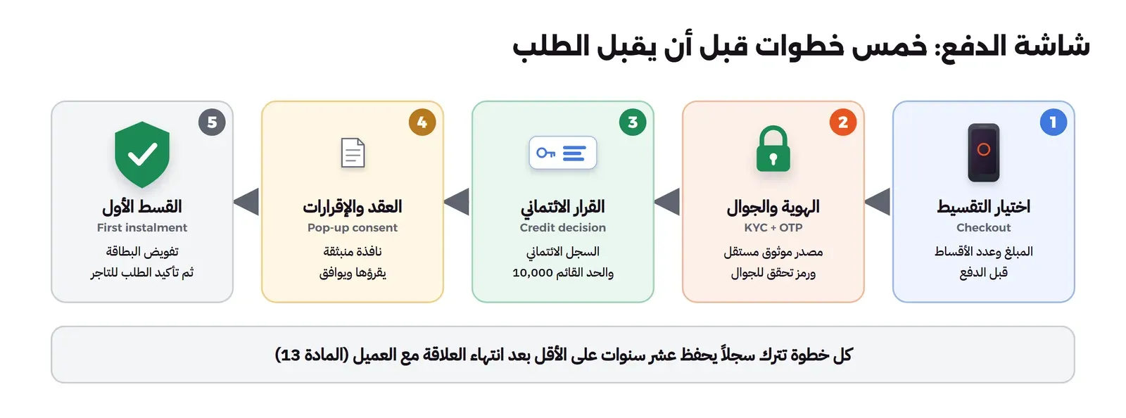 خمس خطوات من اليمين إلى اليسار: اختيار التقسيط Checkout المبلغ وعدد الأقساط قبل الدفع، ثم الهوية والجوال KYC وOTP من مصدر موثوق مستقل ورمز تحقق للجوال، ثم القرار الائتماني Credit decision بالسجل الائتماني والحد القائم 10,000، ثم العقد والإقرارات Pop-up consent في نافذة منبثقة يقرؤها ويوافق، ثم القسط الأول First instalment بتفويض البطاقة ثم تأكيد الطلب للتاجر، وتحتها أن كل خطوة تترك سجلاً يحفظ عشر سنوات على الأقل بعد انتهاء العلاقة مع العميل