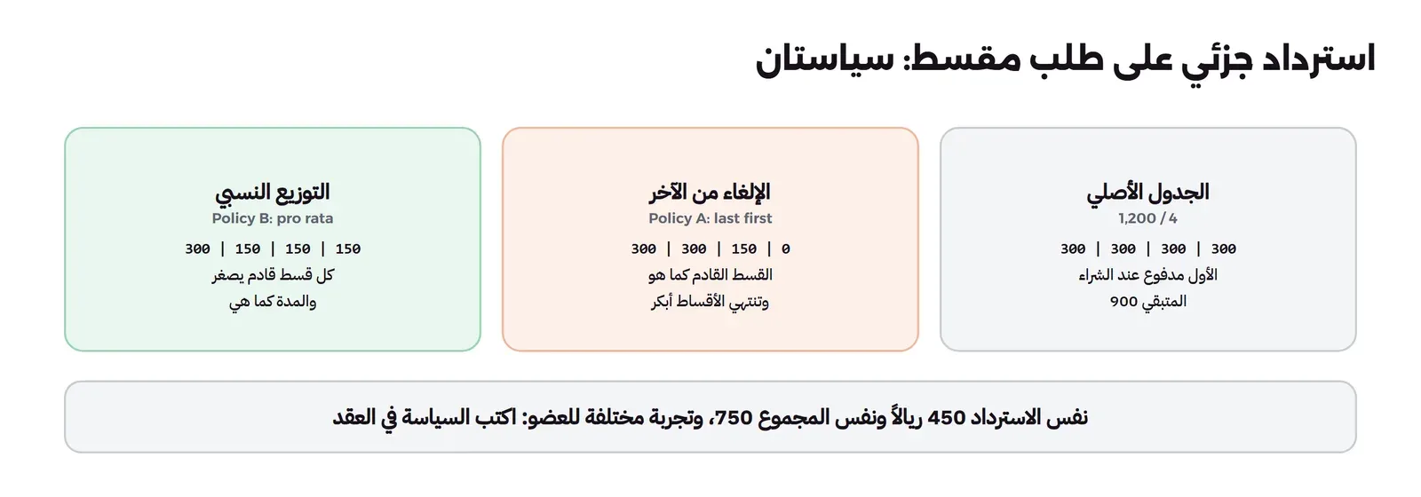 ثلاث لوحات: الجدول الأصلي 1,200 على 4 أقساط 300 لكل قسط والأول مدفوع عند الشراء والمتبقي 900، ثم الإلغاء من الآخر Policy A بأقساط 300 و300 و150 وصفر فالقسط القادم كما هو وتنتهي الأقساط أبكر، ثم التوزيع النسبي Policy B بأقساط 300 و150 و150 و150 فكل قسط قادم يصغر والمدة كما هي، وتحتها أن الاسترداد 450 والمجموع 750 في الحالتين والتجربة مختلفة للعضو