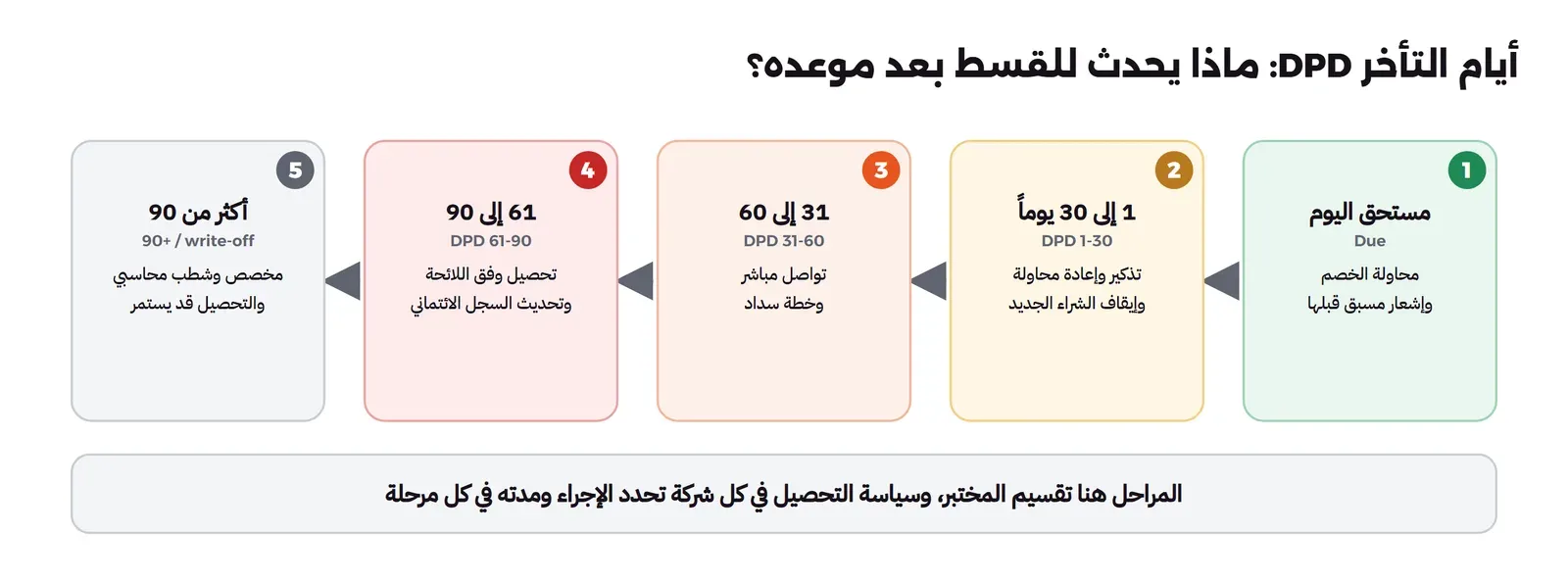 خمس مراحل من اليمين إلى اليسار: مستحق اليوم Due محاولة الخصم وإشعار مسبق قبلها، ثم 1 إلى 30 يوماً DPD 1-30 تذكير وإعادة محاولة وإيقاف الشراء الجديد، ثم 31 إلى 60 تواصل مباشر وخطة سداد، ثم 61 إلى 90 تحصيل وفق اللائحة وتحديث السجل الائتماني، ثم أكثر من 90 مخصص وشطب محاسبي والتحصيل قد يستمر، وتحتها أن المراحل هنا تقسيم المختبر وسياسة التحصيل في كل شركة تحدد الإجراء ومدته في كل مرحلة